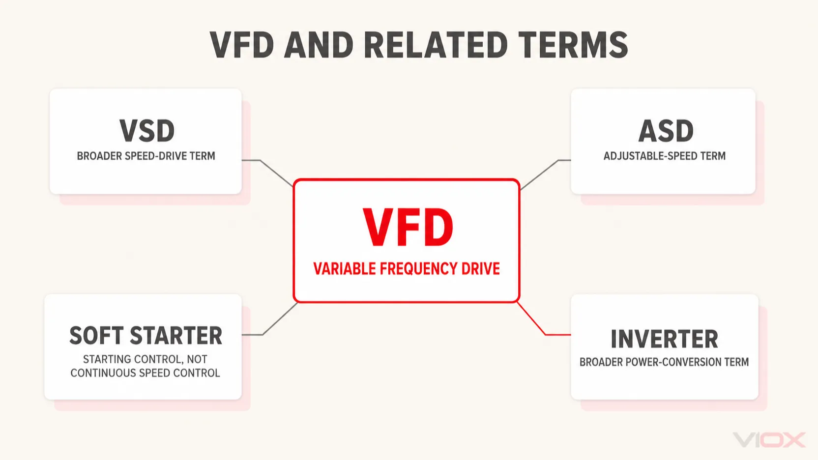 Terminology map comparing VFD with VSD, ASD, inverter, and soft starter