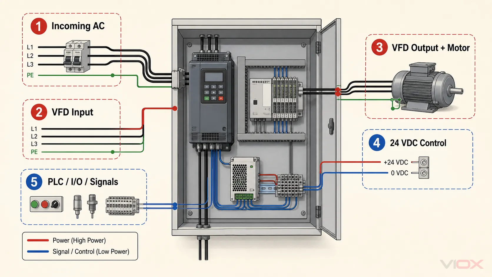 Five-interface VFD surge protection map covering incoming AC, VFD input, motor output, 24 VDC controls and PLC signal lines