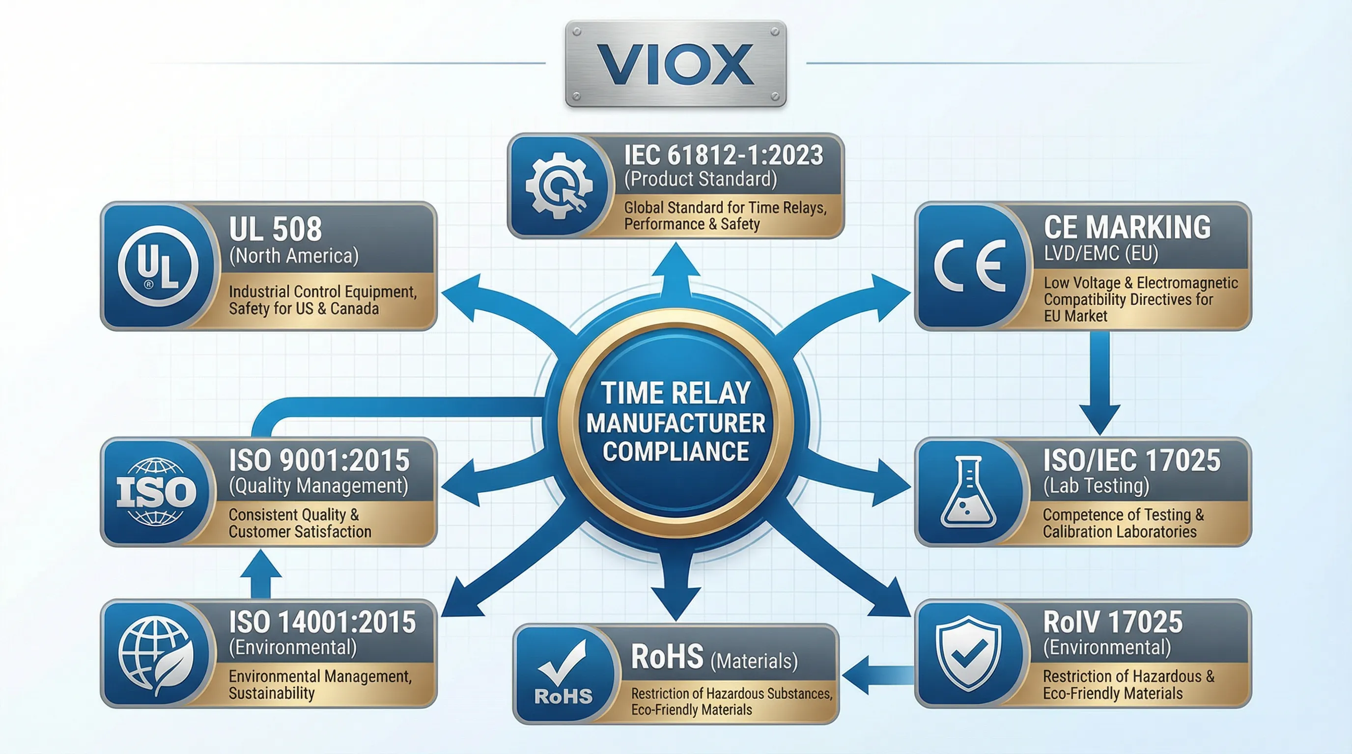 : مخطط إطار عمل شهادة وامتثال VIOX يوضح العلاقة بين معايير الجودة لمصنعي مرحلات الوقت بما في ذلك IEC 61812-1 و UL 508 وعلامة CE و ISO 9001 و ISO 14001 و ISO/IEC 17025 والامتثال لتوجيه RoHS