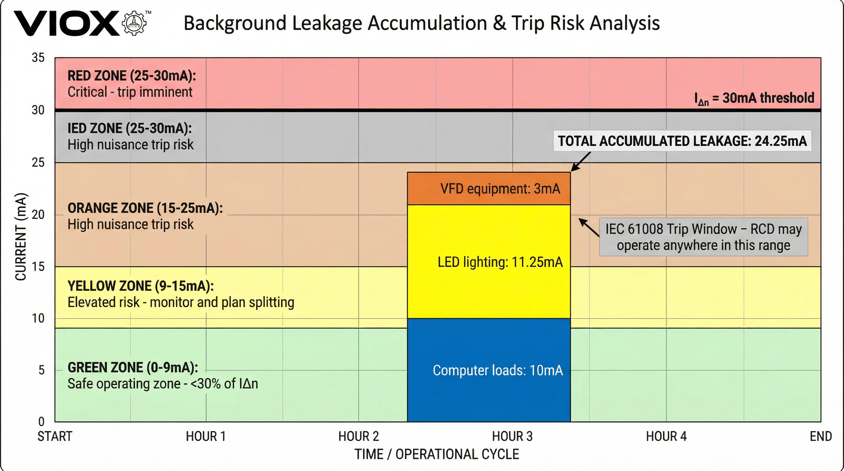 Диаграмма VIOX, иллюстрирующая рабочее окно УЗО 30 мА с цветовой кодировкой зон риска, показывающая накопление фонового тока утечки от светодиодного освещения, компьютеров и оборудования VFD, достигающее критического порога в 24,25 мА.
