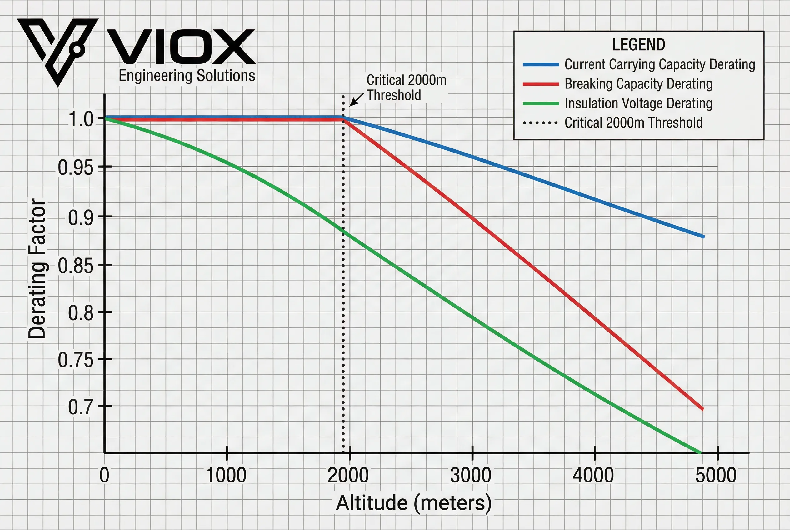 ກຣາຟສະແດງໃຫ້ເຫັນເສັ້ນໂຄ້ງການຫຼຸດອັດຕາລະດັບຄວາມສູງຂອງ VIOX circuit breaker ສໍາລັບກະແສໄຟຟ້າ, ຄວາມສາມາດໃນການຕັດວົງຈອນ ແລະແຮງດັນ insulation