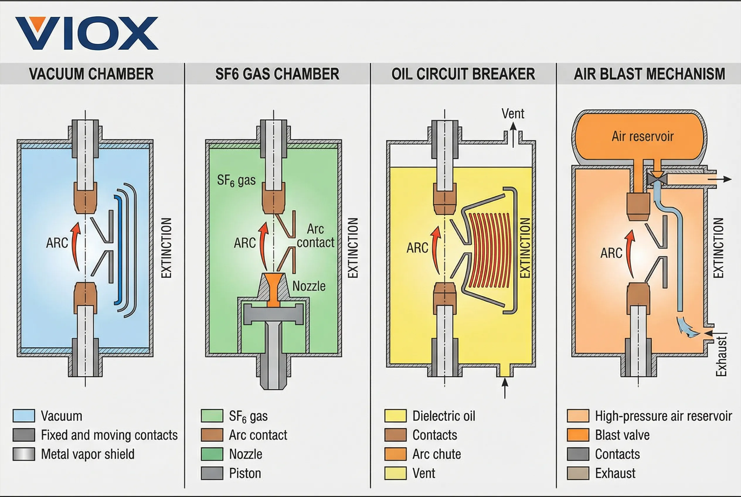 Diagrama de comparación de VIOX de diferentes métodos de extinción de arco en interruptores automáticos