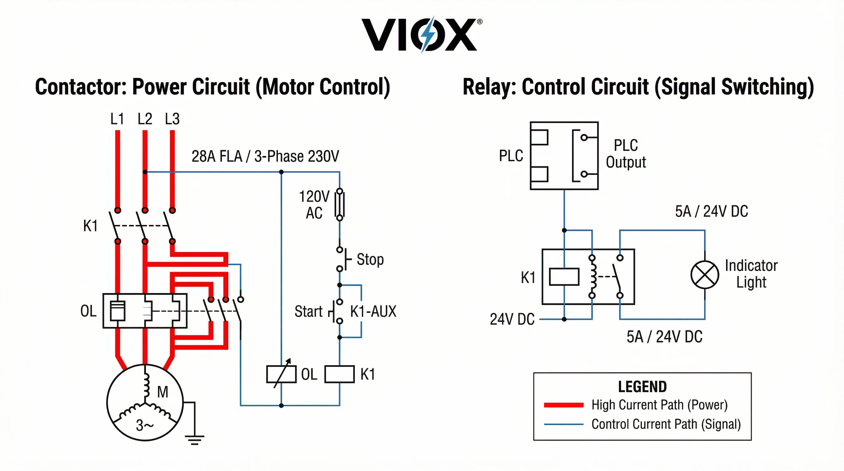 Schemat blokowy wyboru stycznika VIOX w porównaniu z przekaźnikiem, pokazujący kryteria decyzyjne oparte na prądzie obciążenia, typie silnika i wymaganiach obwodu sterowania