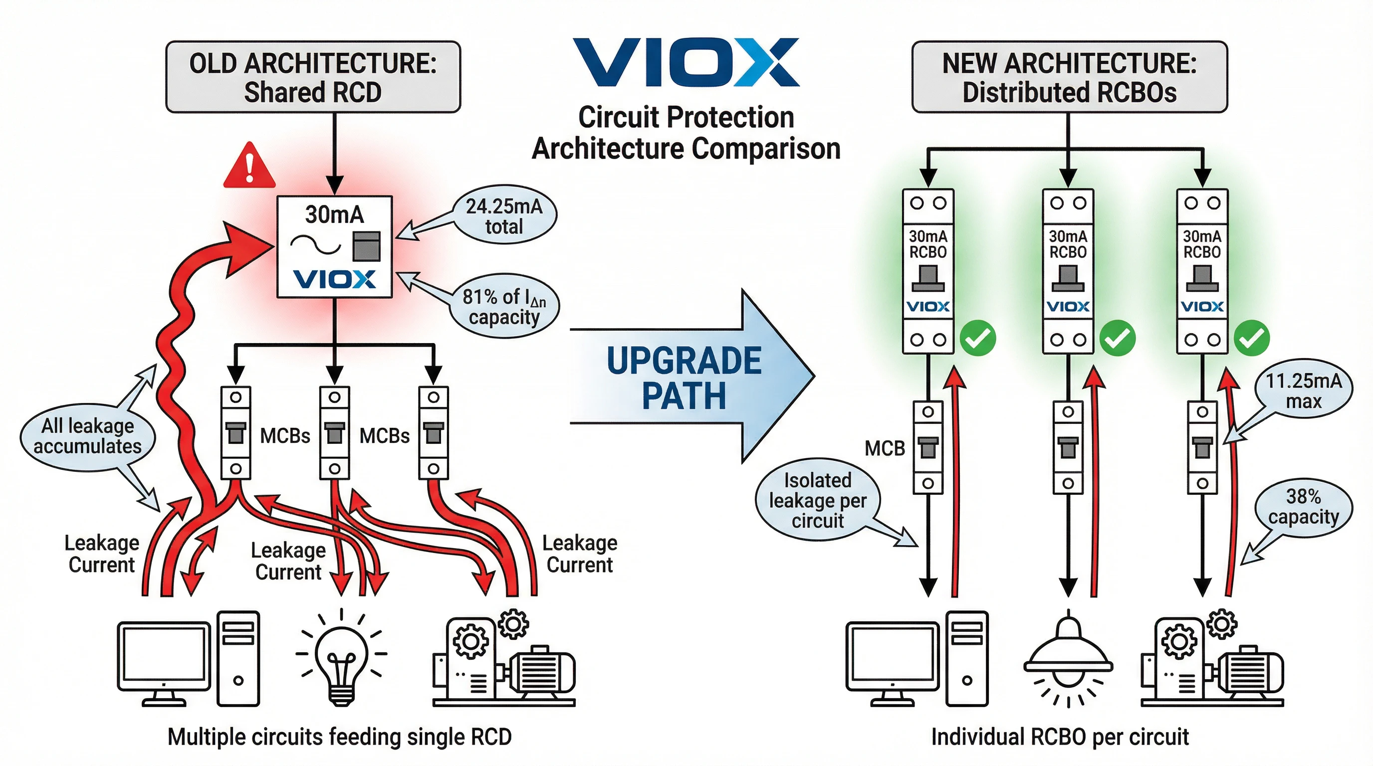 Электрическая схема VIOX, сравнивающая общую архитектуру УЗО с накопленным током утечки 24,25 мА и распределенную архитектуру RCBO с изолированной защитой от утечки по цепям, показывающая путь обновления.