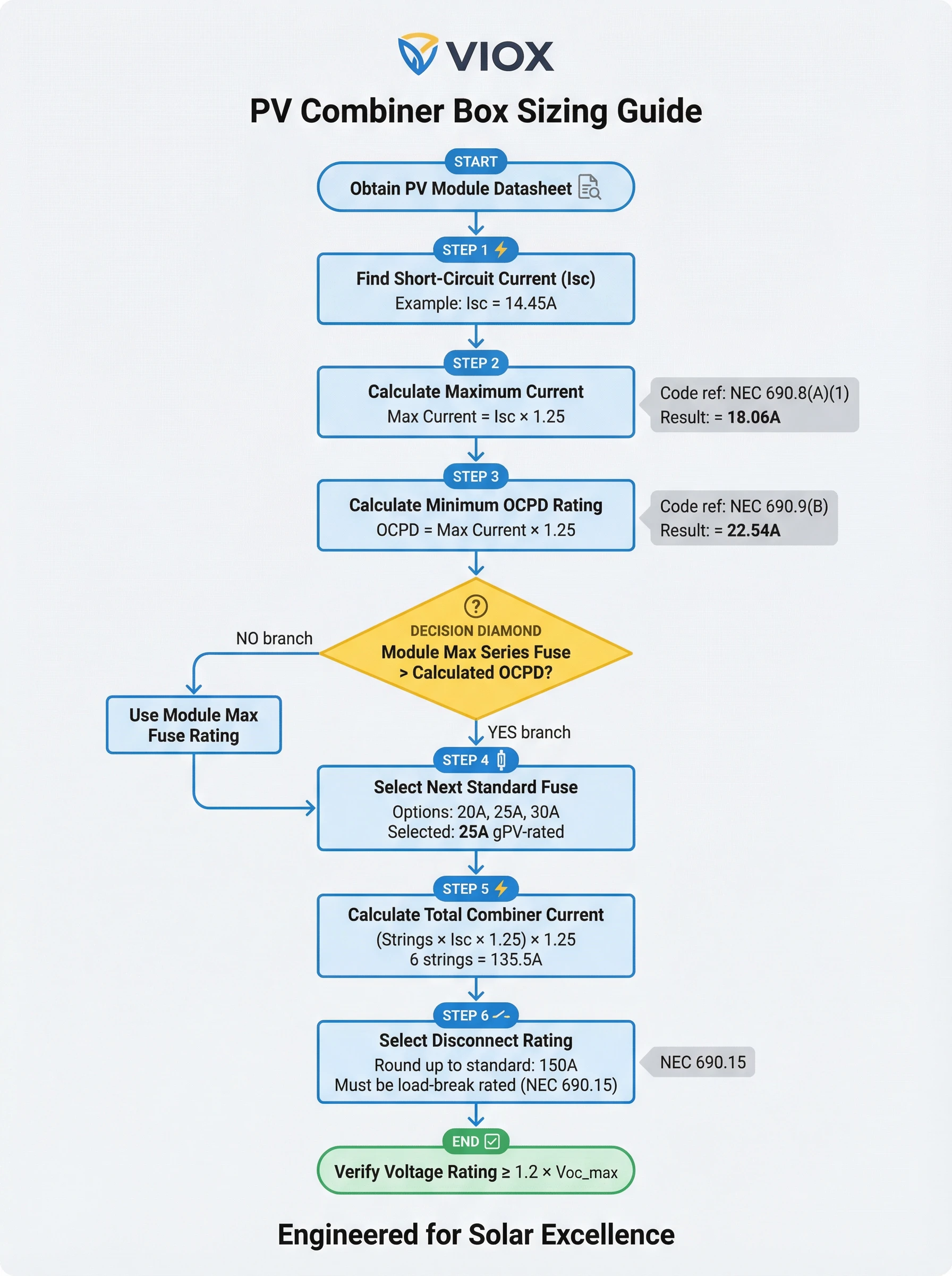 مخطط انسيابي لتقدير حجم مصهر VIOX والفصل لصناديق المجمّع الكهروضوئية مع مراجع رمز NEC 690 ومنهجية حساب خطوة بخطوة