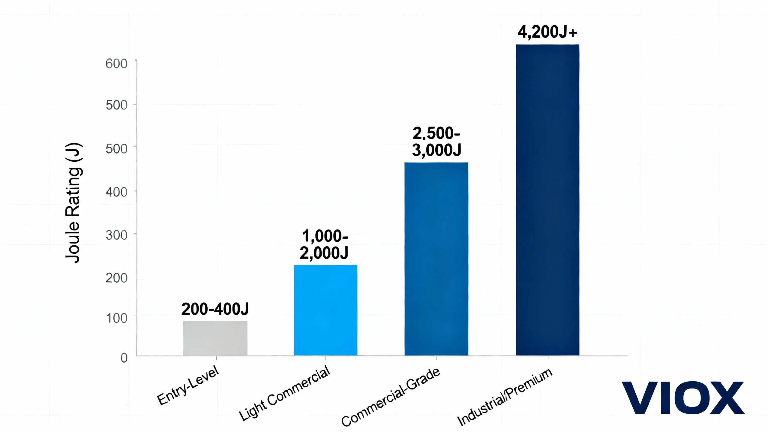 VIOX جول ریٹنگ کا موازنہ چارٹ جو درخواست کی اقسام میں ابتدائی سطح 200J سے صنعتی 4200J+ تک سرج پروٹیکٹر کی صلاحیت کی حدود کو ظاہر کرتا ہے۔