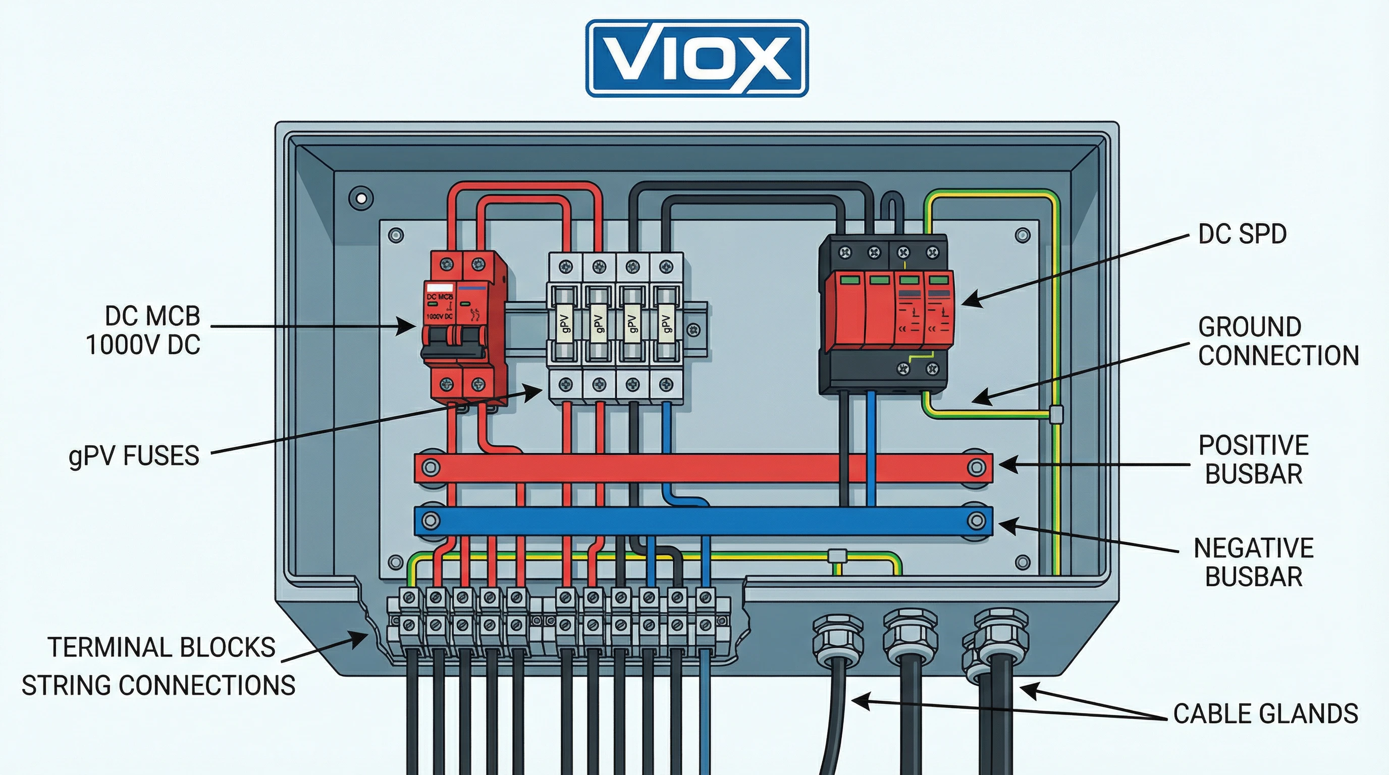 គំនូសដ្យាក្រាមកាត់ប្រអប់បញ្ចូលគ្នា VIOX PV ដែលបង្ហាញពី DC MCB gPV fuses DC SPD សមាសធាតុខាងក្នុង busbars និងការកំណត់រចនាសម្ព័ន្ធឧបករណ៍ការពារ DC ត្រឹមត្រូវសម្រាប់ប្រព័ន្ធថាមពលពន្លឺព្រះអាទិត្យ