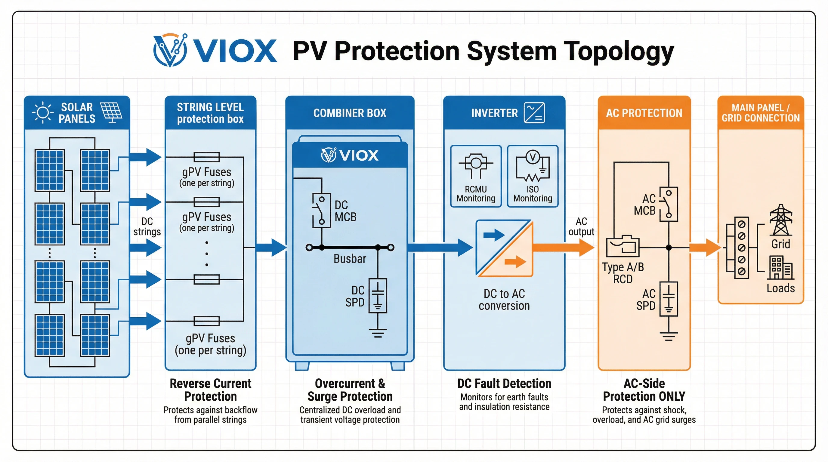 គំនូសដ្យាក្រាម topology ប្រព័ន្ធ VIOX PV ដែលបង្ហាញពីស្ថាបត្យកម្មការពារ DC ពីបន្ទះសូឡា តាមរយៈហ្វុយស៊ីប gPV DC MCB ប្រអប់បញ្ចូលគ្នា Inverter ការត្រួតពិនិត្យ RCMU ទៅការការពារ RCD ប្រភេទ B ផ្នែក AC