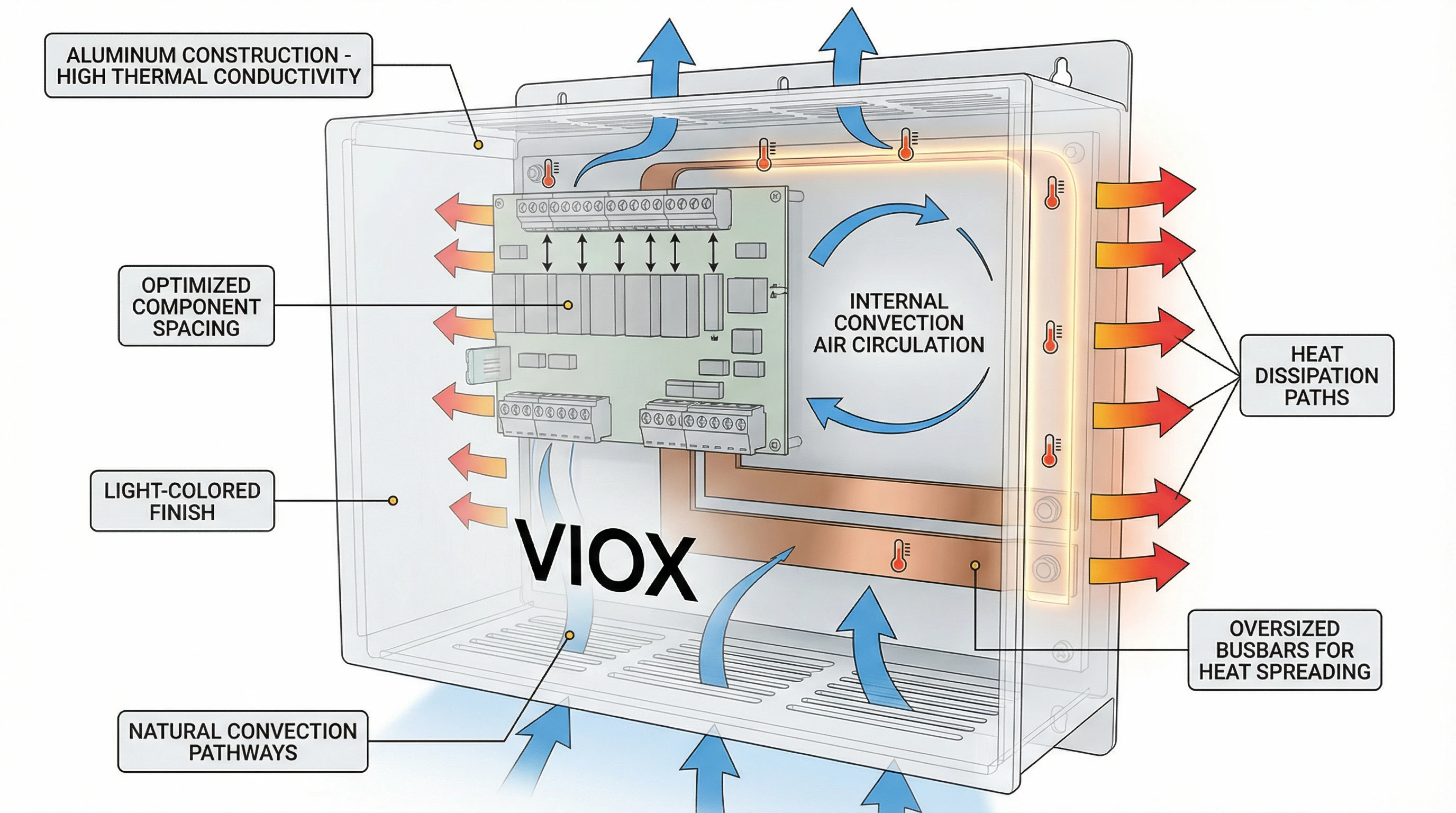 رسم توضيحي لصندوق تجميع الطاقة الشمسية VIOX يوضح ميزات الإدارة الحرارية المتقدمة - تباعد محسن للمكونات، وهيكل من الألومنيوم، ومسارات الحمل الحراري الطبيعي، وتصميم تبديد الحرارة