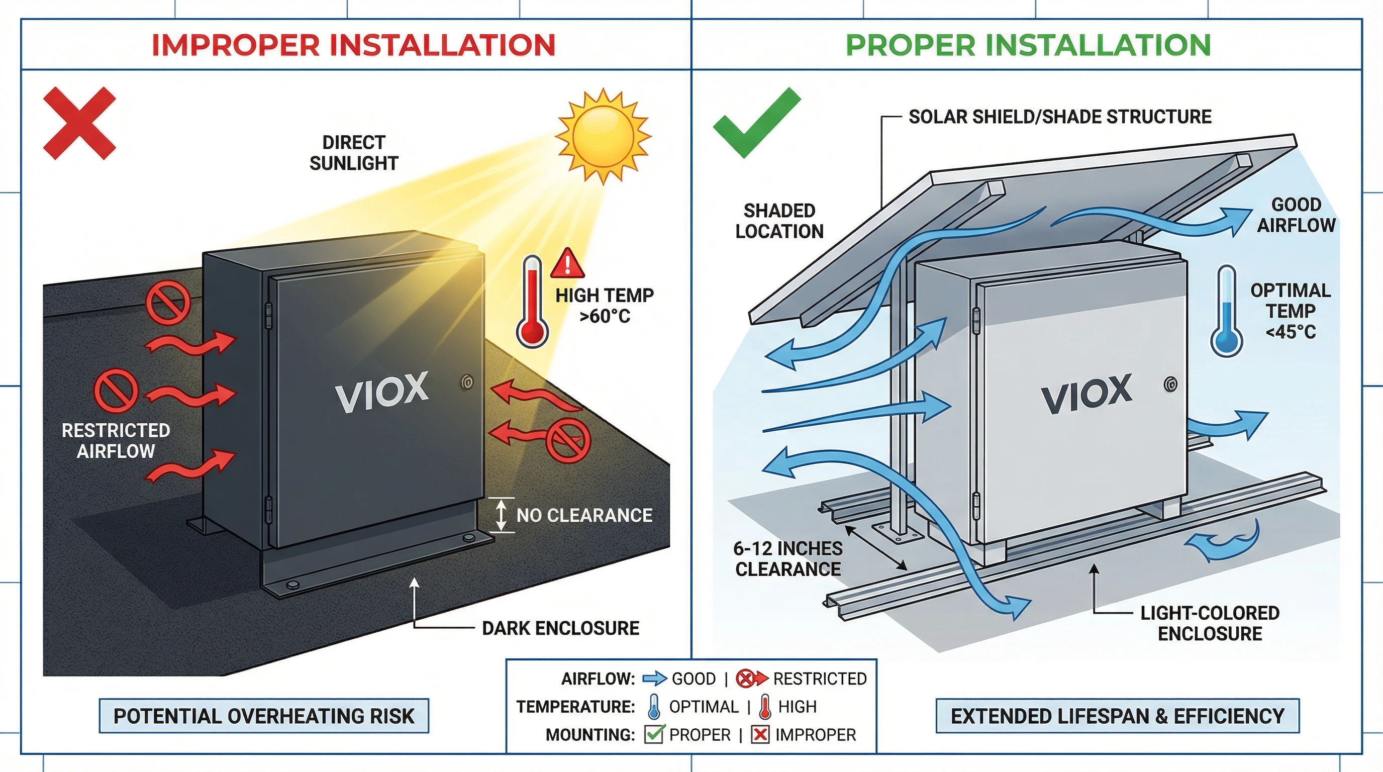 مقارنة تركيب صندوق تجميع الطاقة الشمسية VIOX تظهر تركيبًا غير لائق مقابل تركيب لائق - التعرض المباشر لأشعة الشمس مقابل موقع مظلل مع خلوص كافٍ للإدارة الحرارية