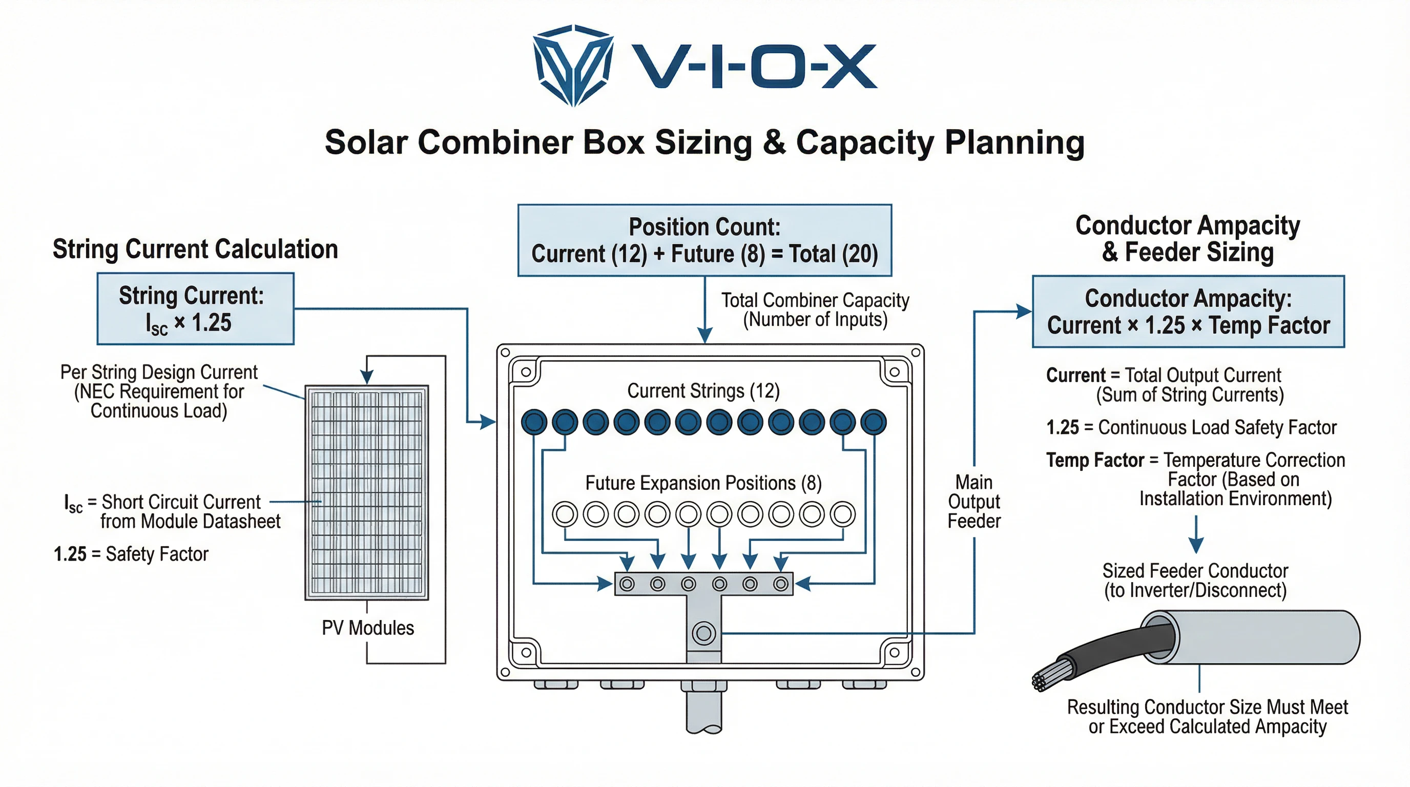 Schemat obliczeń doboru rozmiaru skrzynki przyłączeniowej VIOX ilustrujący wzory prądu szeregu NEC 690.8, planowanie liczby pozycji i wymagania dotyczące obciążalności prądowej przewodów dla rozszerzalnych systemów fotowoltaicznych