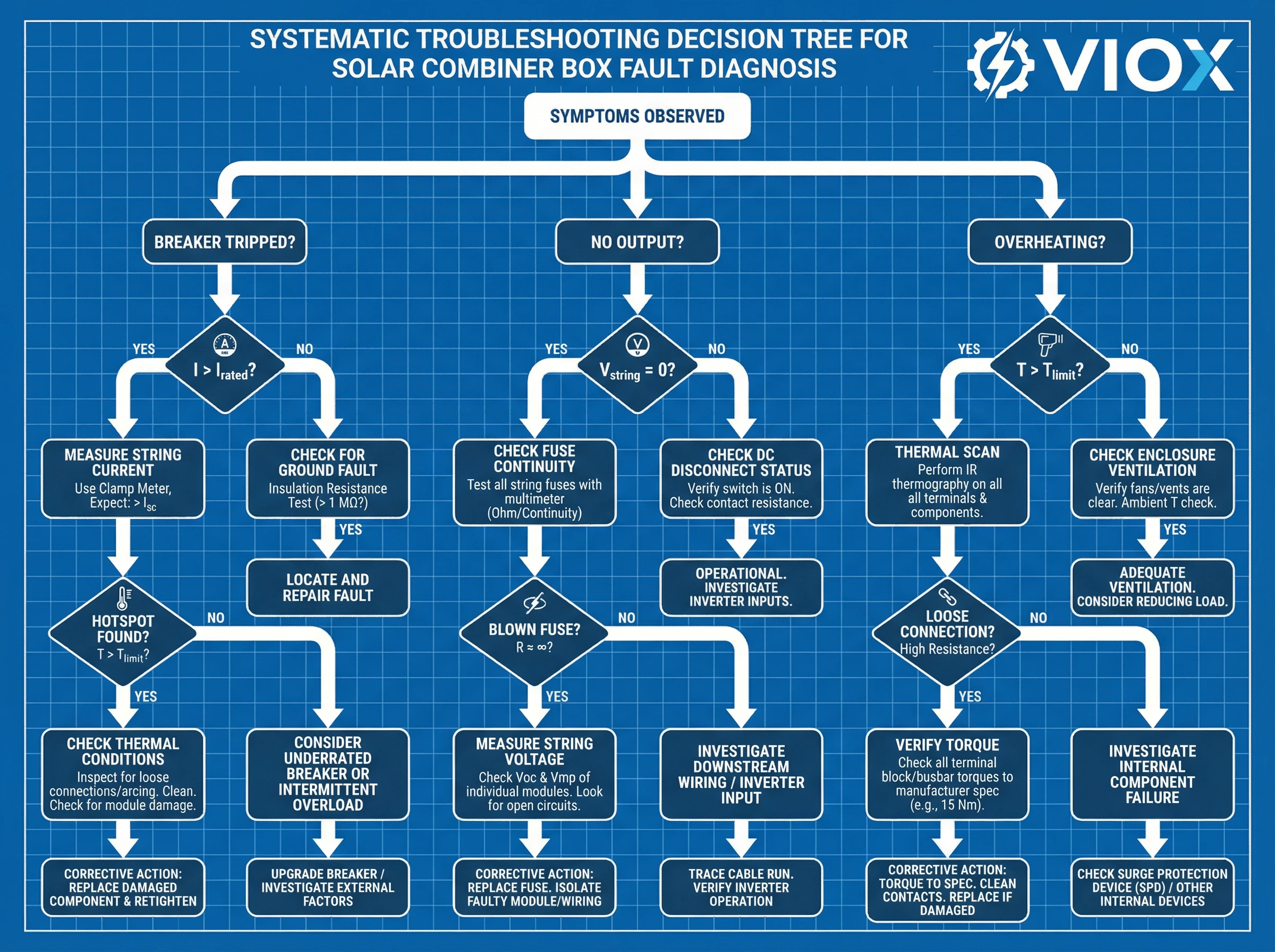 Diagramma di flusso di risoluzione dei problemi sistematico della scatola di giunzione solare VIOX che mostra l'albero decisionale diagnostico per guasti e riparazioni comuni