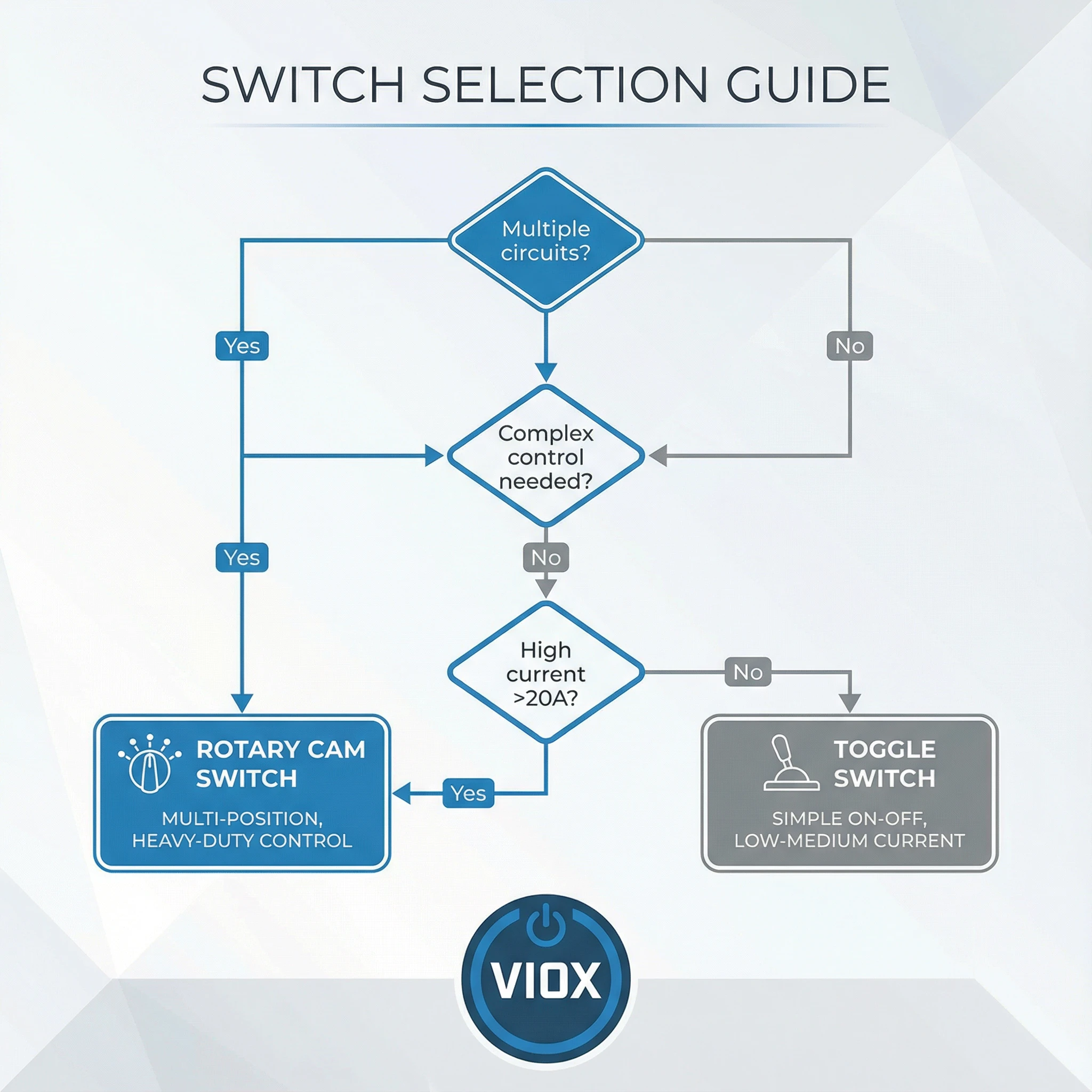 مخطط انسيابي لدليل اختيار مفتاح VIOX يوضح معايير القرار للاختيار بين مفاتيح الكامة الدوارة والمفاتيح المتأرجحة للتطبيقات الصناعية