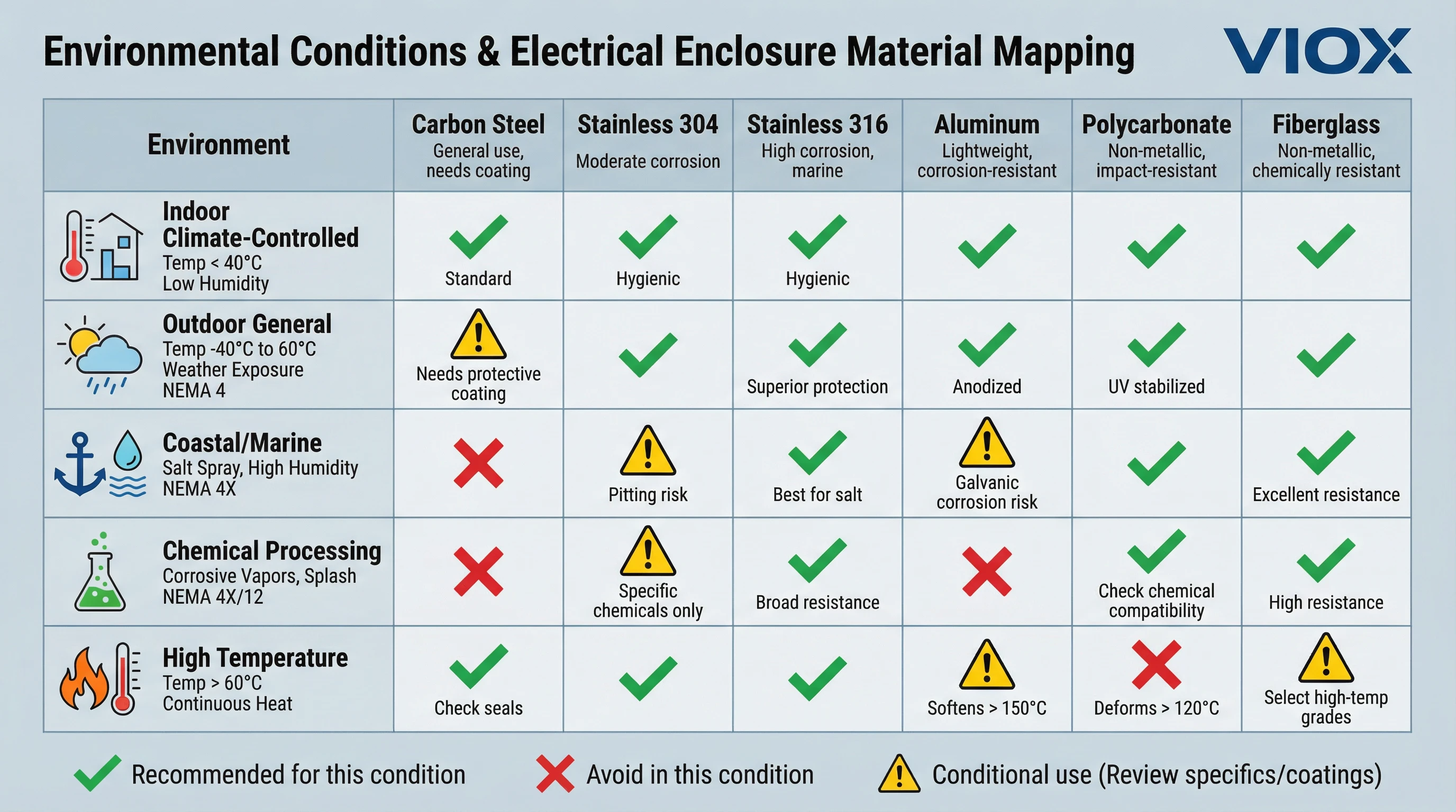 Karta techniczna VIOX przedstawiająca warunki środowiskowe przypisane do wyboru materiału obudowy elektrycznej z wizualnymi wskaźnikami dla zastosowań wewnętrznych, zewnętrznych, przybrzeżnych, przetwórstwa chemicznego i wysokotemperaturowych