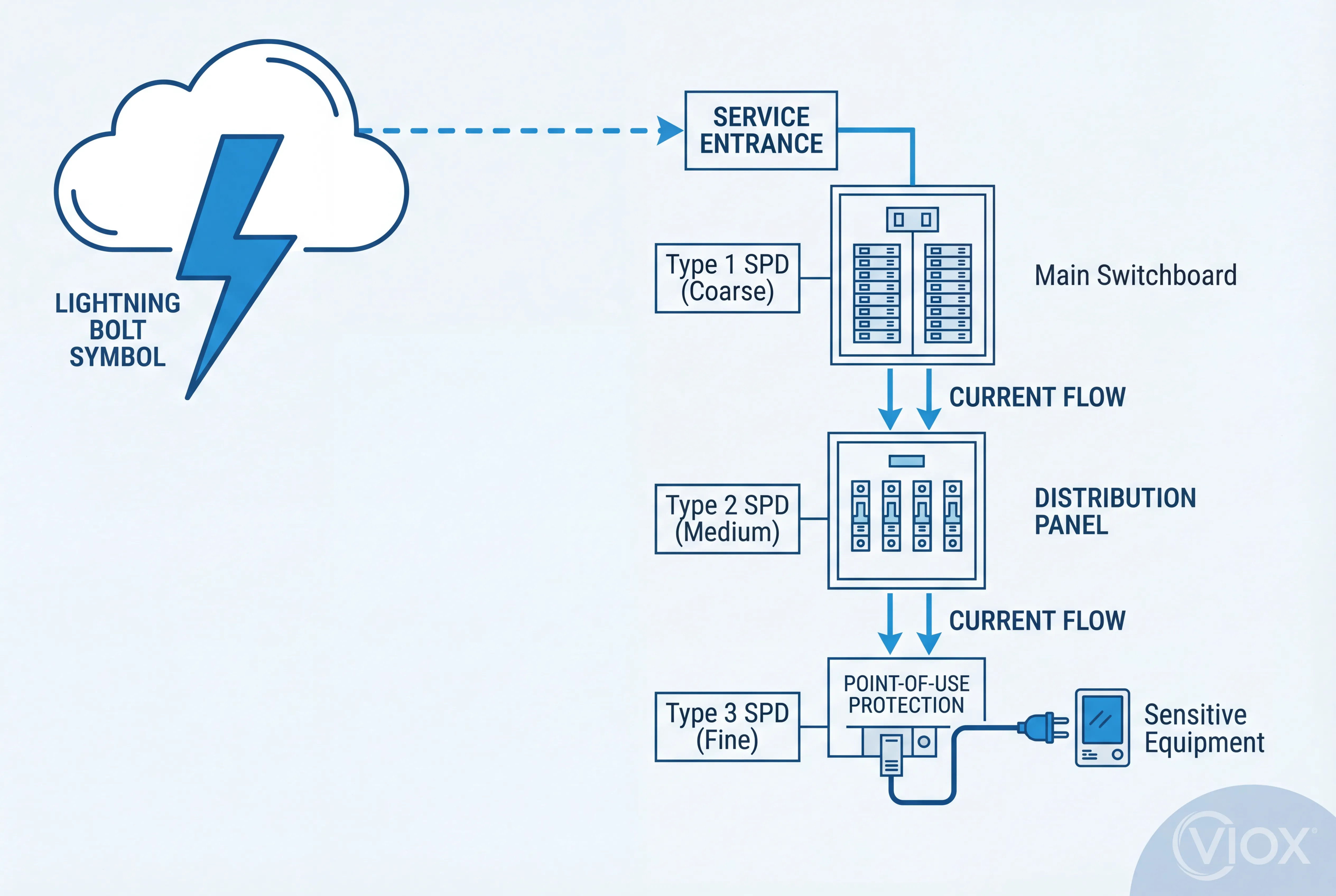 Diagram perlindungan lonjakan tiga tingkat VIOX yang menggambarkan koordinasi SPD Tipe 1, Tipe 2, dan Tipe 3 dari pintu masuk layanan hingga perlindungan titik penggunaan