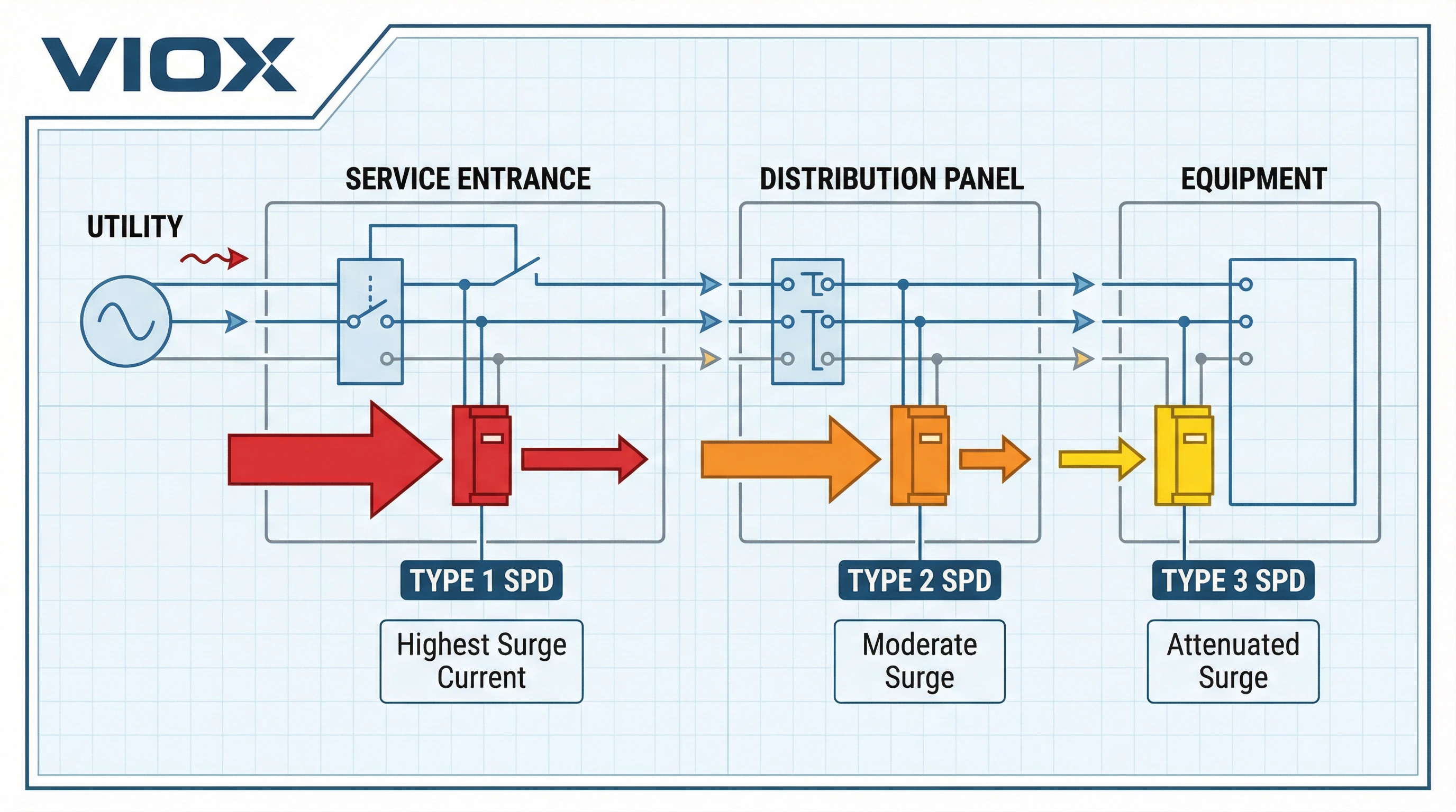 VIOX UL 1449 سرج پروٹیکٹر قسم کی درجہ بندی کا ڈایاگرام جو قسم 1 سروس کے داخلی راستے کی قسم 2 ڈسٹری بیوشن پینل کی قسم 3 پوائنٹ آف یوز پروٹیکشن کو ظاہر کرتا ہے۔