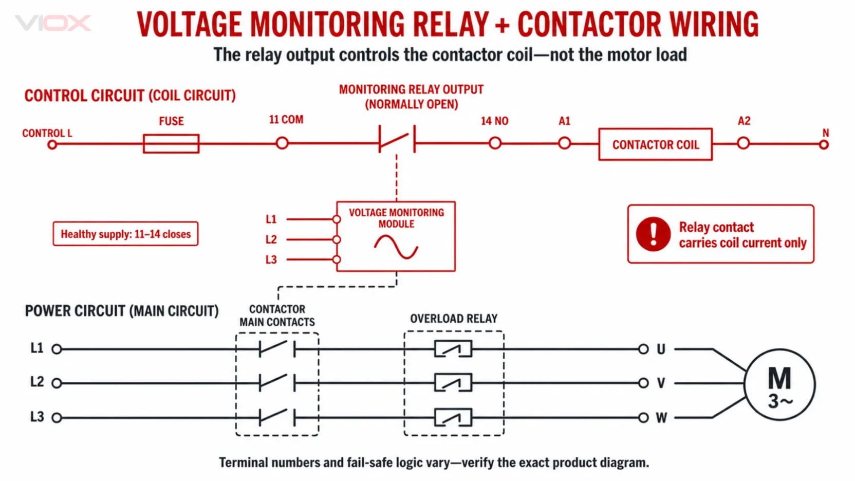 Three-phase voltage monitoring relay wiring diagram controlling a contactor coil and motor circuit