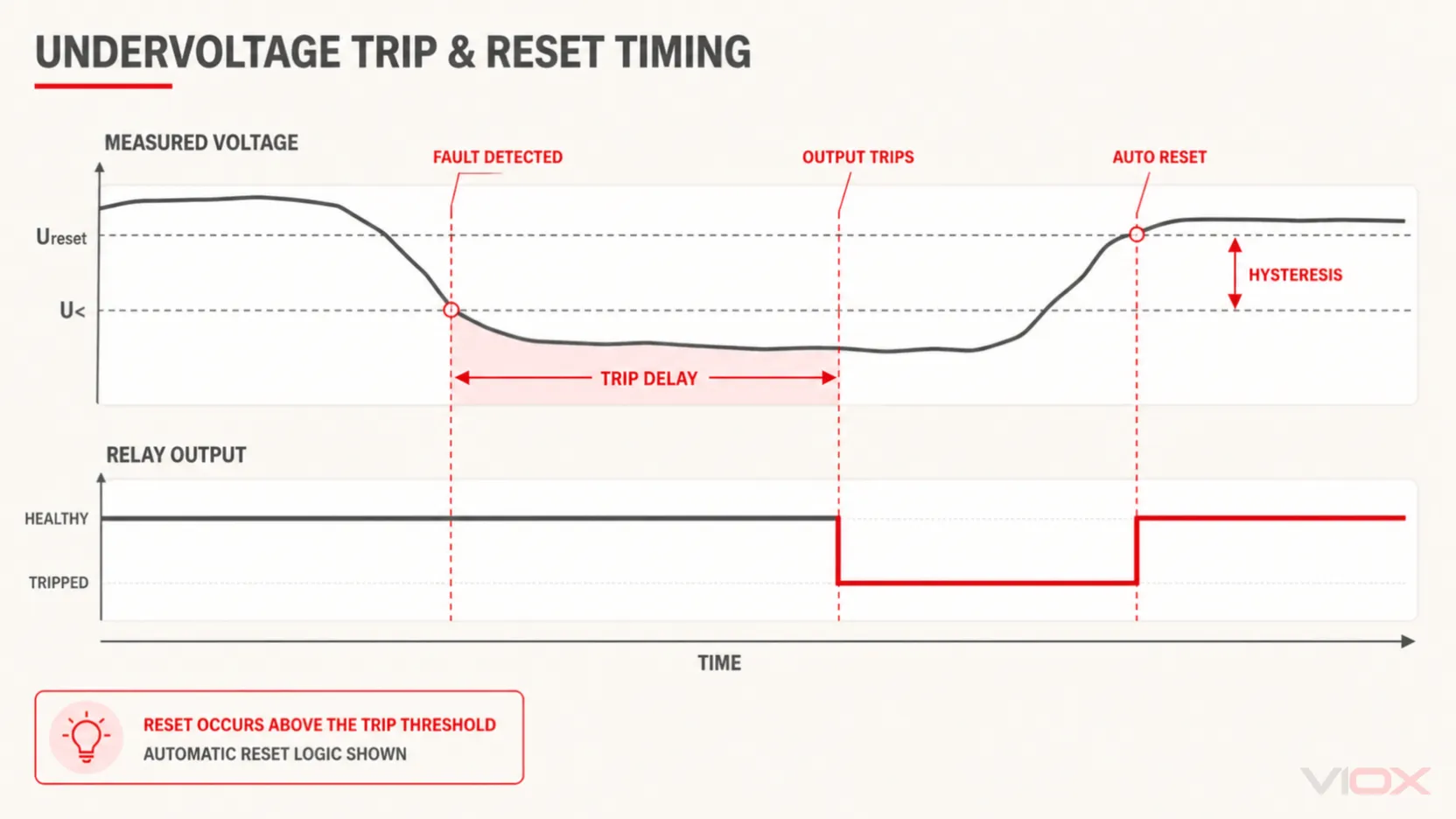 Voltage monitoring relay timing diagram showing undervoltage threshold, trip delay, hysteresis, and automatic reset