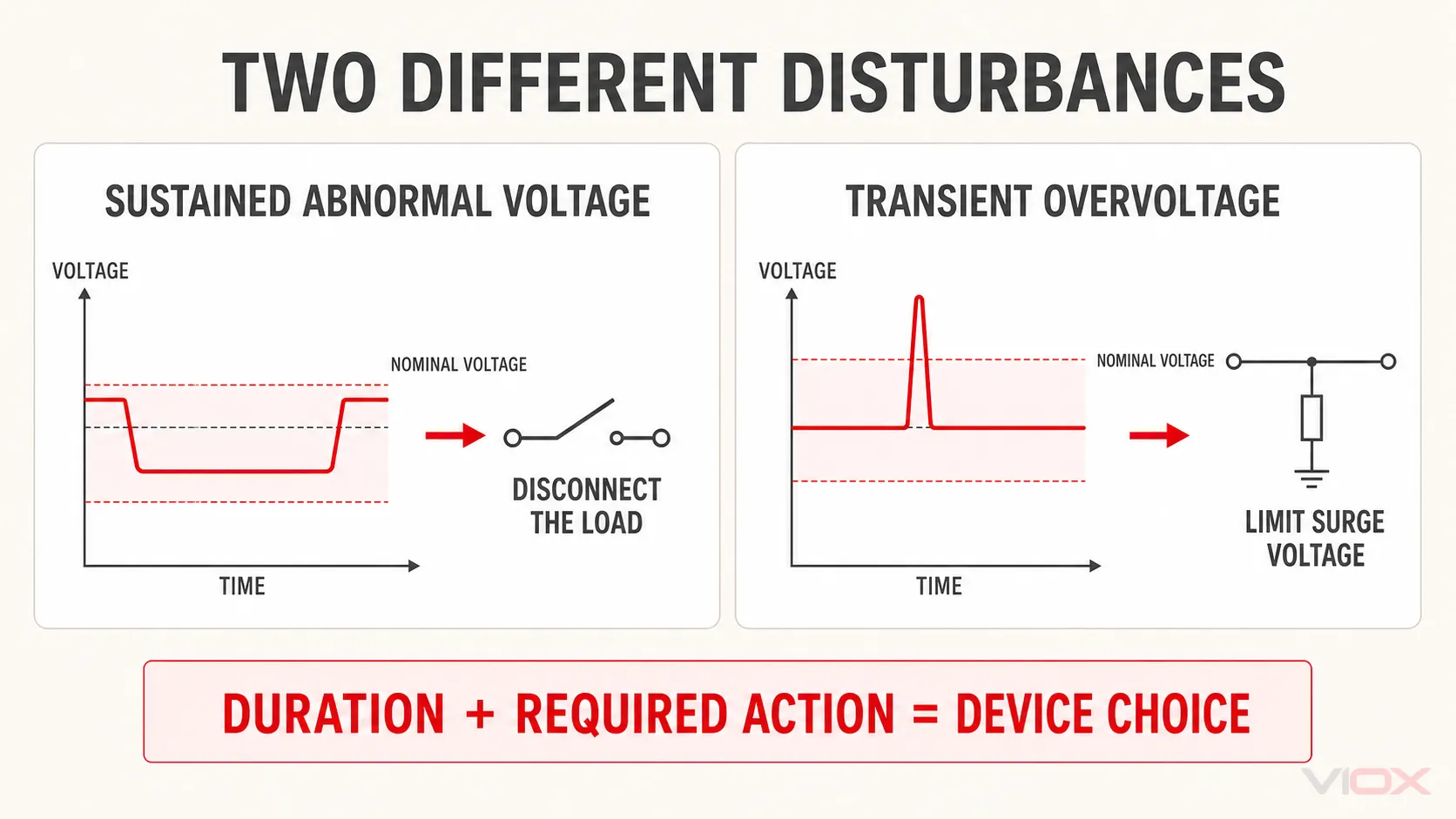 Comparison of sustained abnormal voltage and transient overvoltage by duration and required protective action
