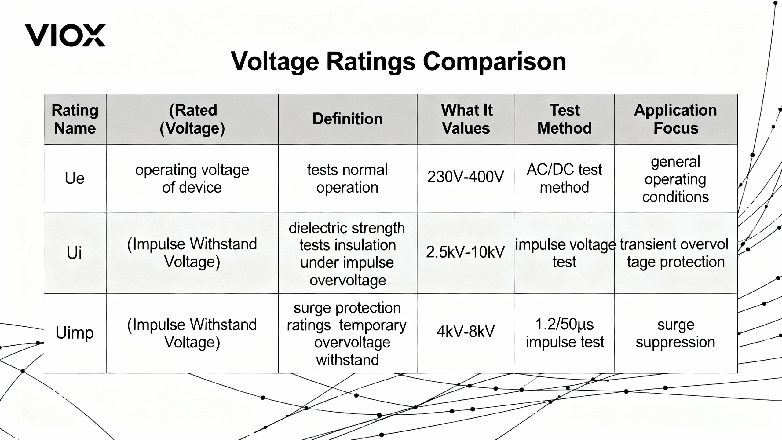 وولٹیج ریٹنگ کا موازنہ ٹیبل جو تعریفیں، ٹیسٹ کے طریقے اور ایپلی کیشنز دکھا رہا ہے