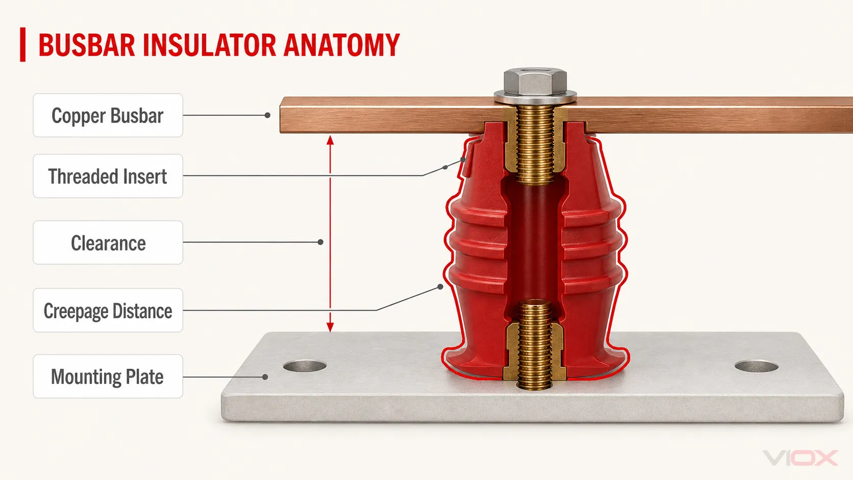 Busbar insulator anatomy showing the copper busbar threaded insert mounting plate clearance and creepage paths