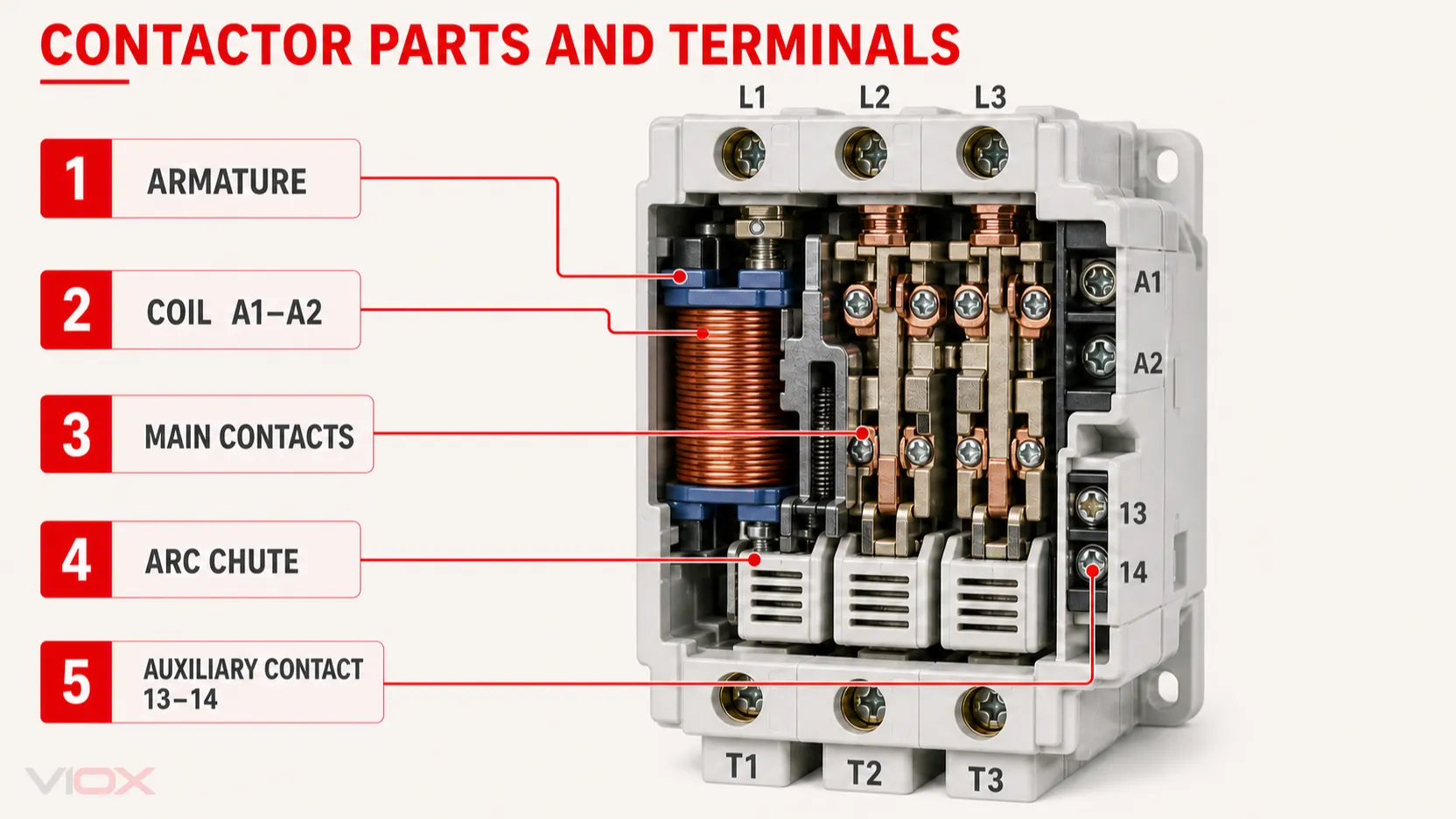 Cutaway diagram identifying contactor coil, armature, main contacts, arc chute, auxiliary contact, and common terminals.