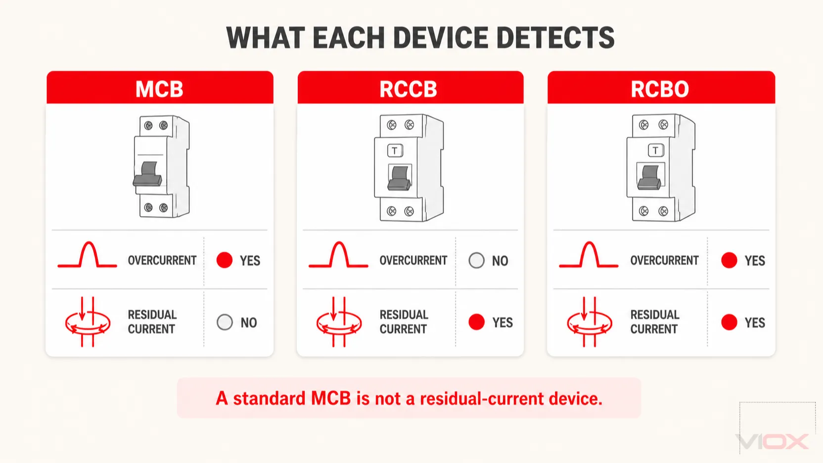 MCB, RCCB, and RCBO overcurrent and residual-current protection comparison