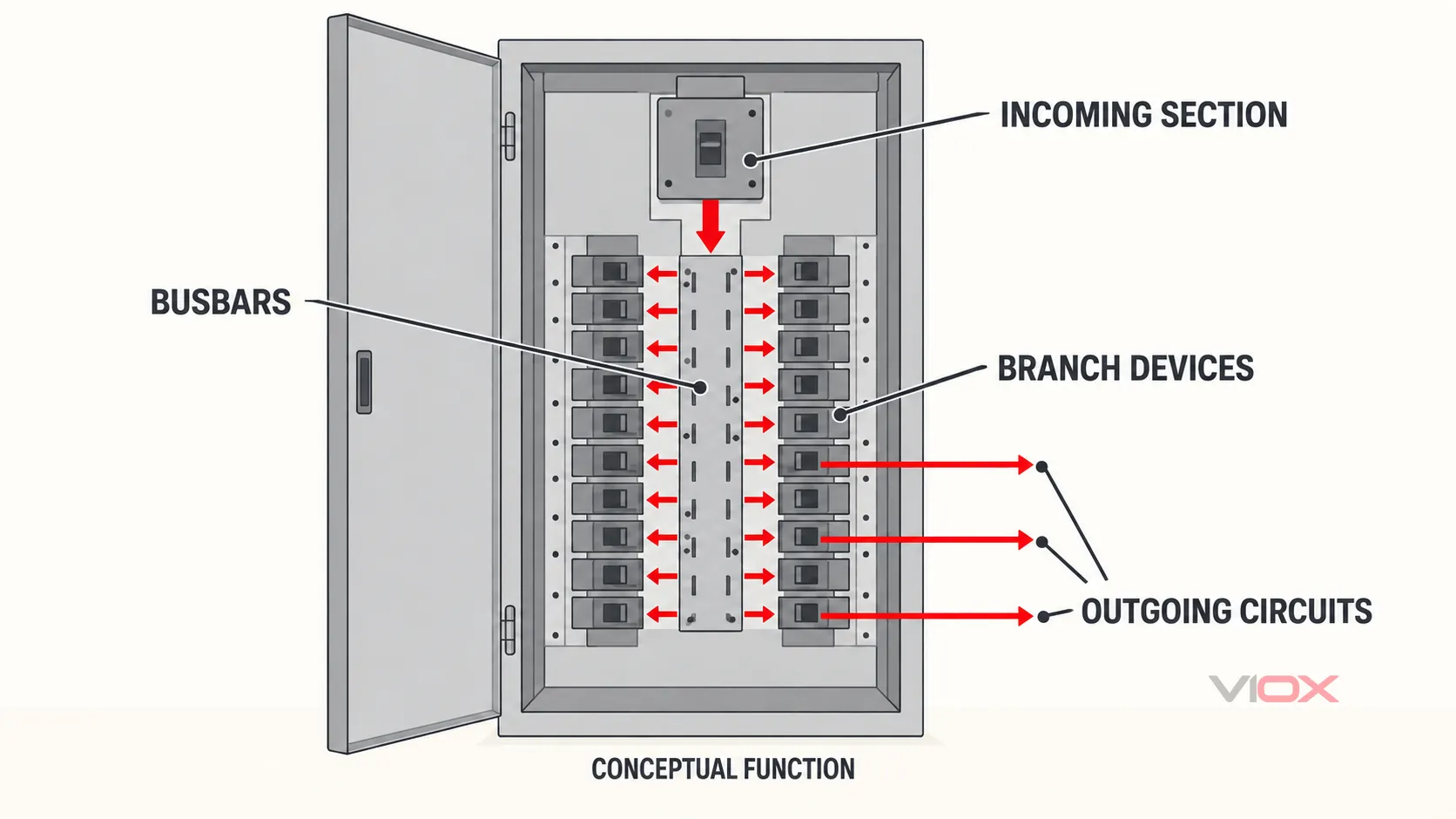 Conceptual panelboard anatomy with incoming section, bus structure, branch protective devices, and outgoing circuits