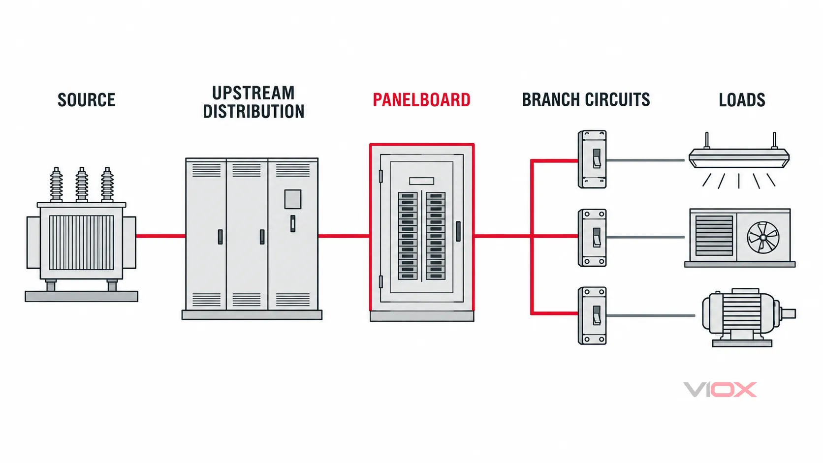 Conceptual position of a panelboard between upstream distribution equipment and protected branch circuits