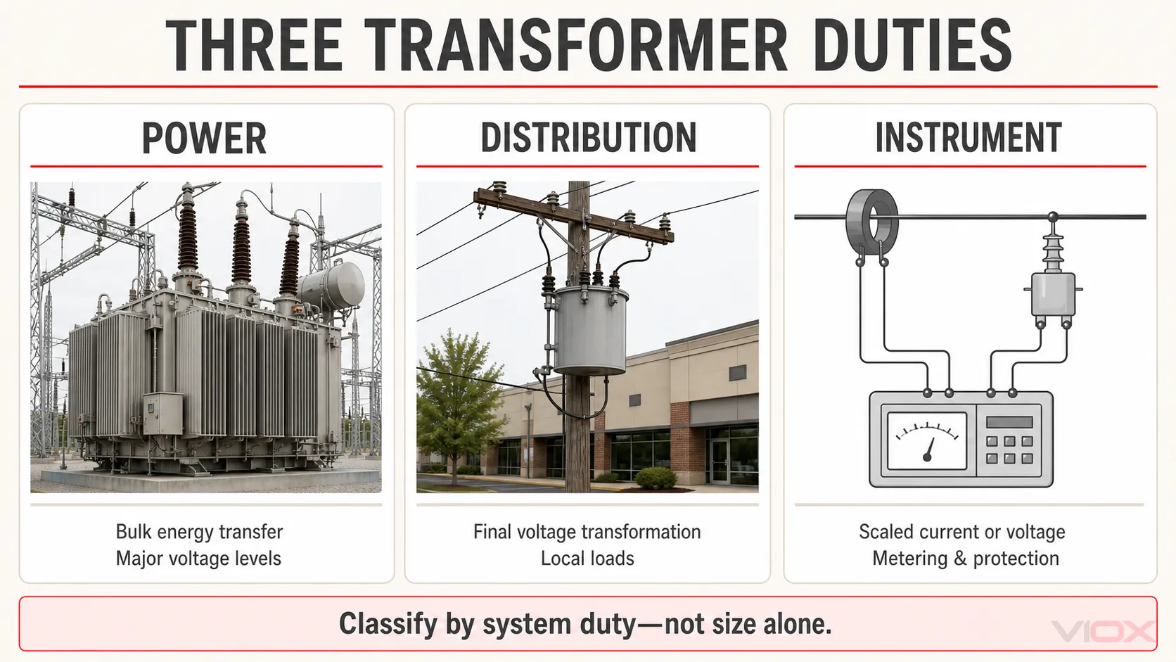 Comparison of power, distribution and instrument transformers by their system duties.