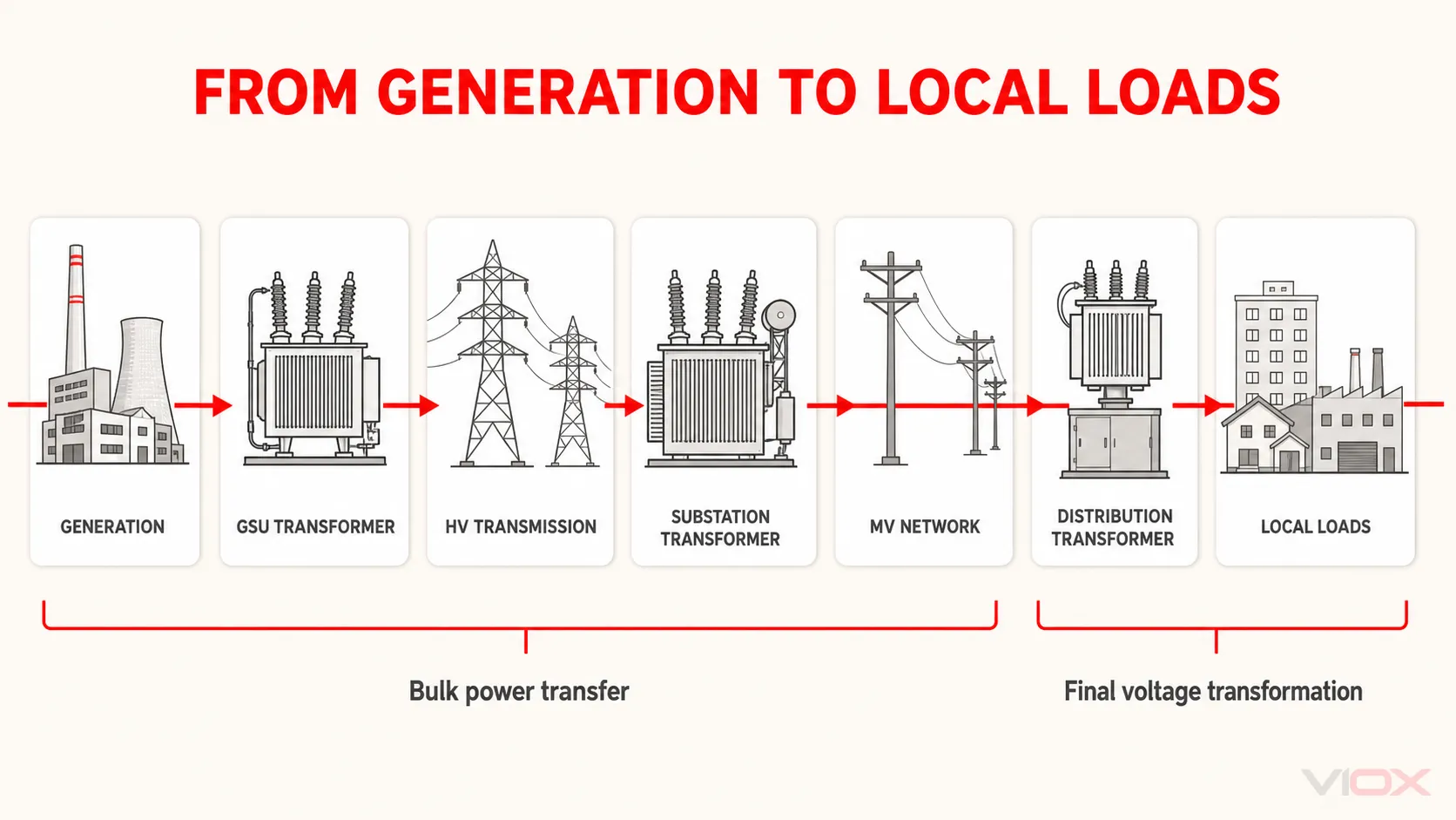 Power-system path from generation through step-up and substation power transformers to a distribution transformer and local loads.