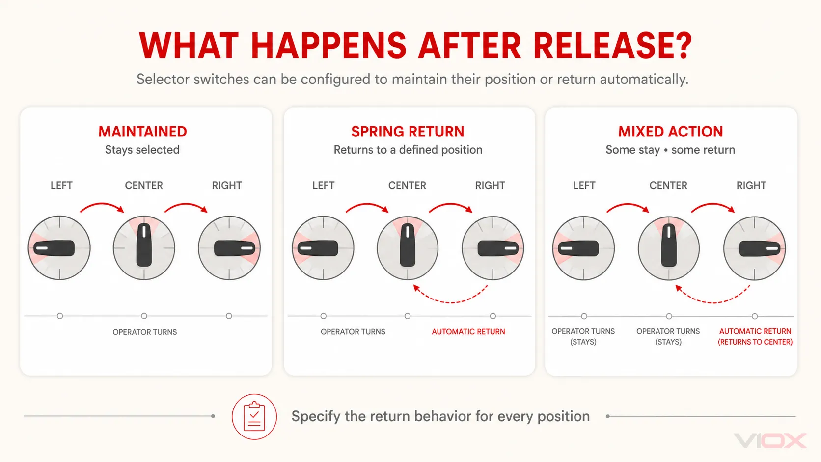 Maintained, spring-return and mixed selector-switch action types