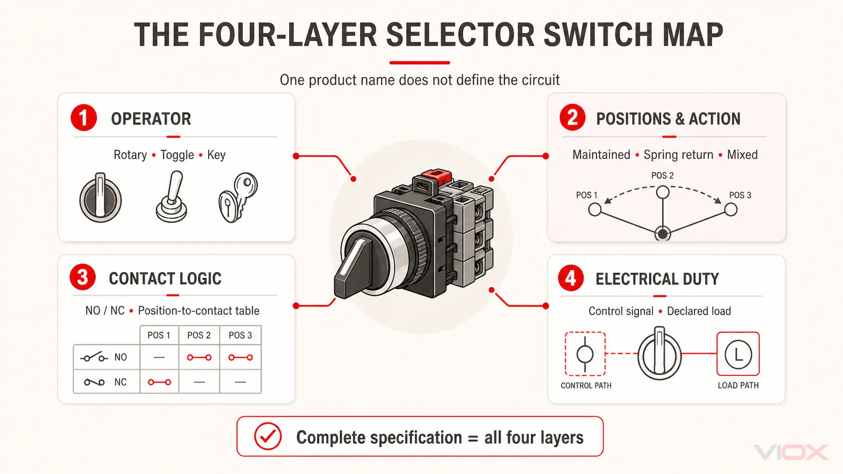 Four-layer selector switch specification map
