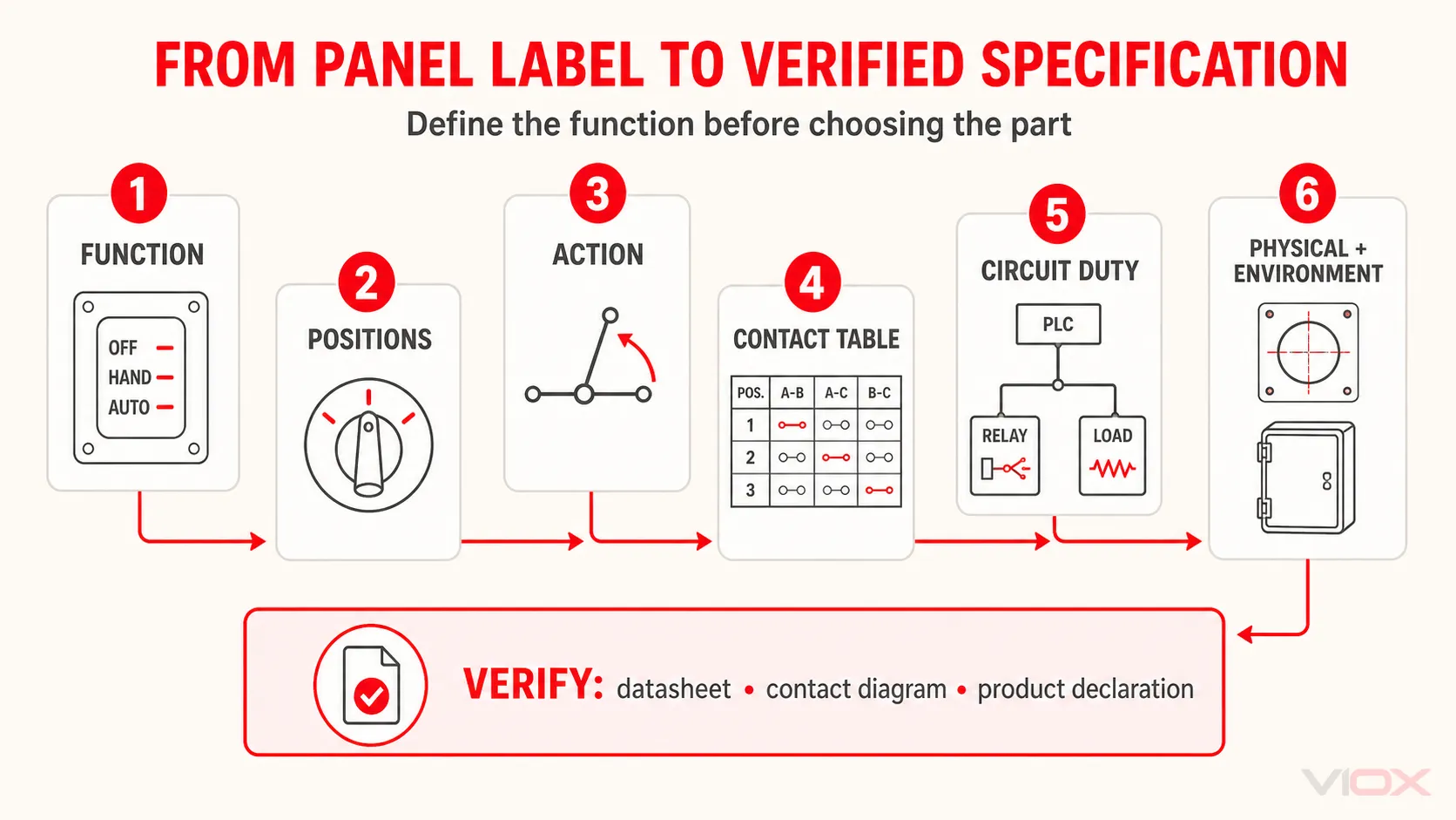 Six-stage pathway from panel label to a verified selector-switch specification