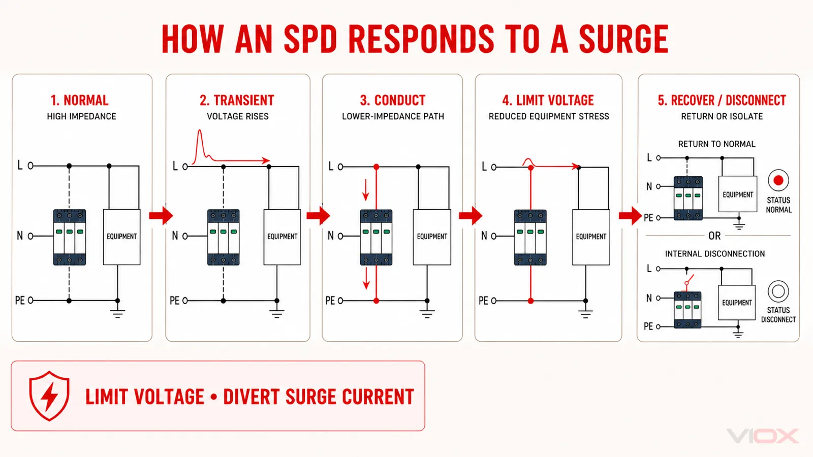 Five-stage sequence showing how an SPD responds to a transient surge