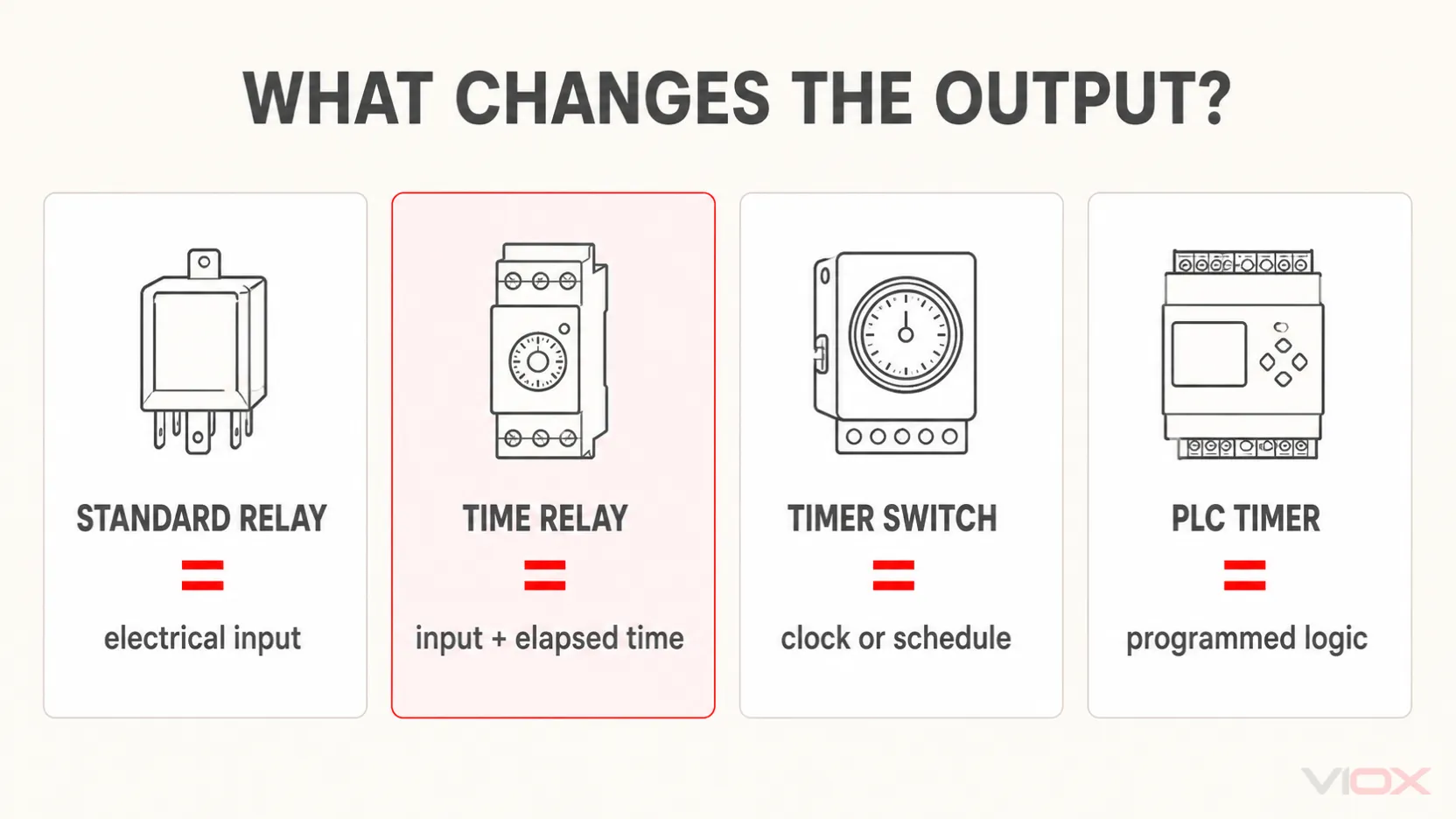 Comparison of the controlling condition for a standard relay, time relay, timer switch, and PLC timer
