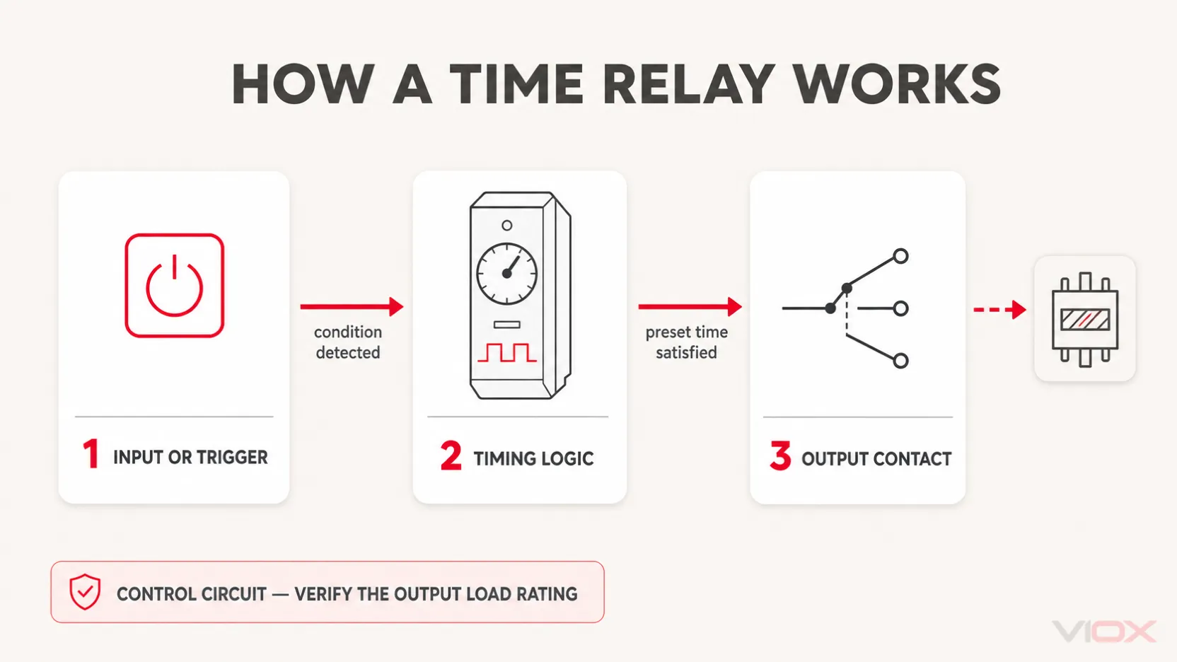 Time relay signal path from input or trigger through timing logic to an output contact