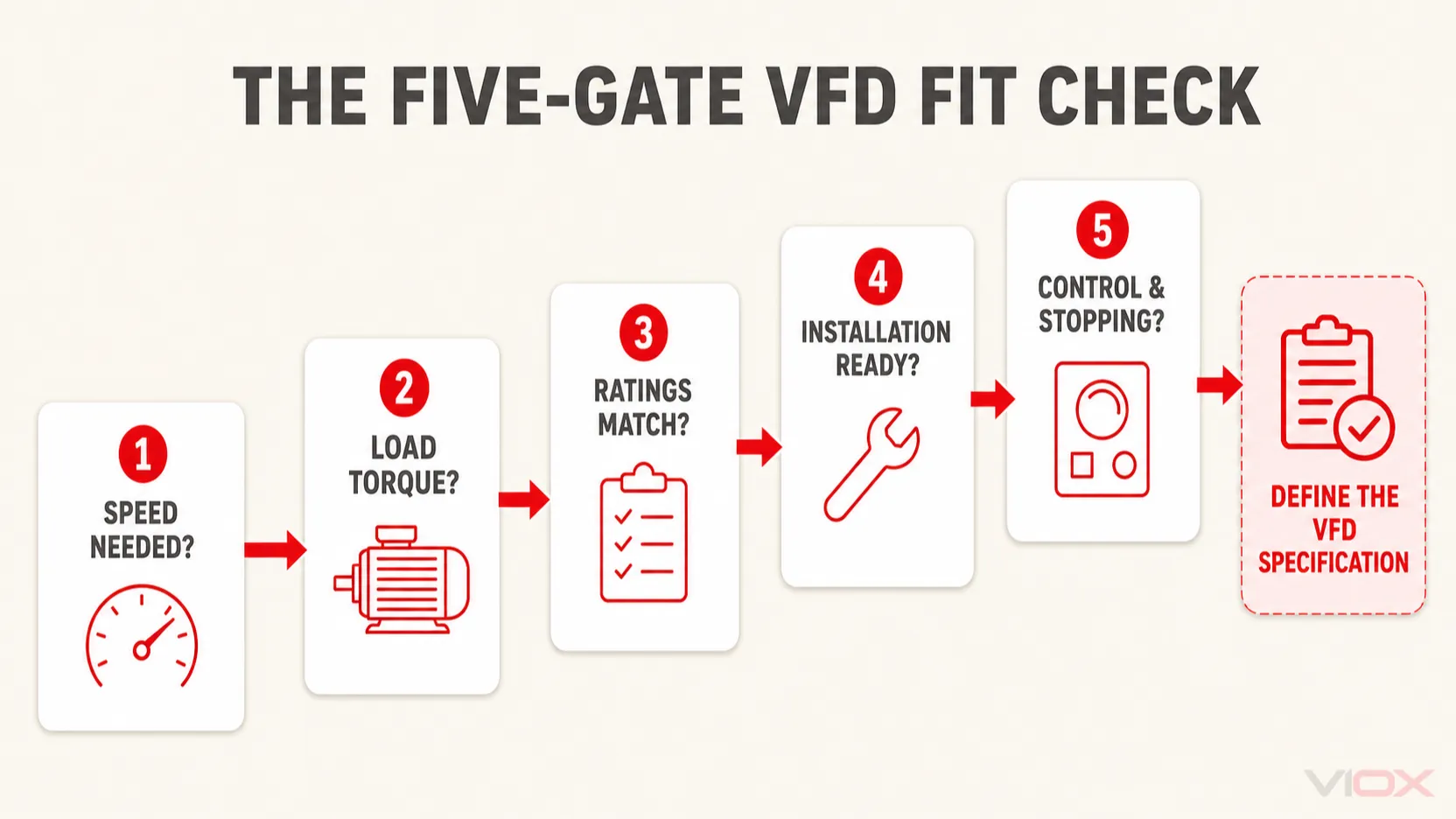 Five-gate VFD application fit check