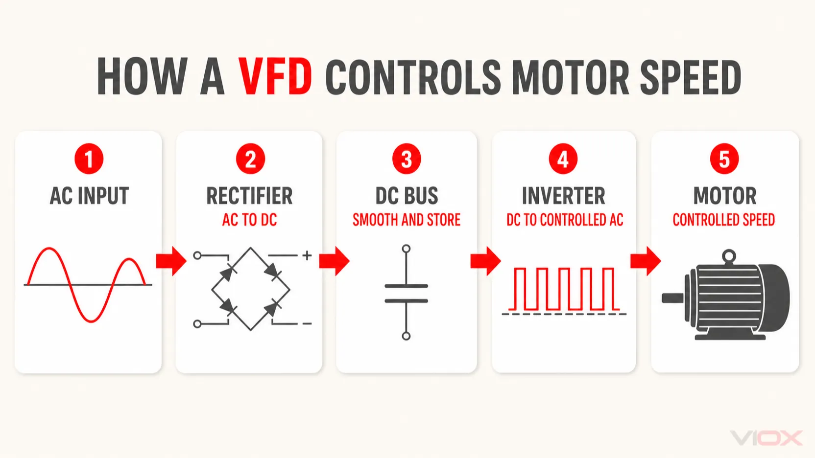 VFD power path from AC input through rectifier, DC bus, and inverter to the motor