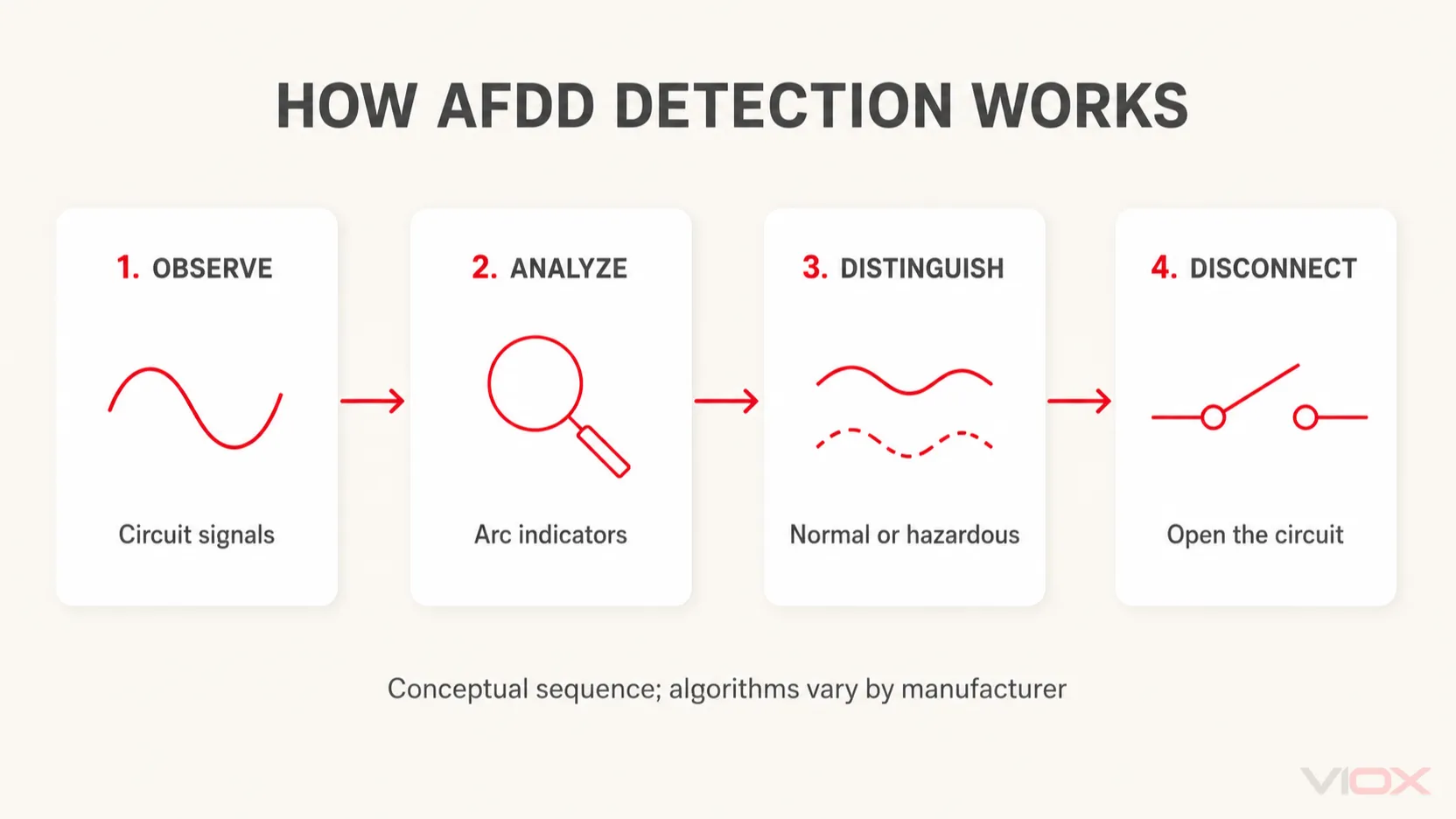 Four-stage AFDD process from monitoring circuit signals to identifying hazardous arcing and disconnecting the circuit