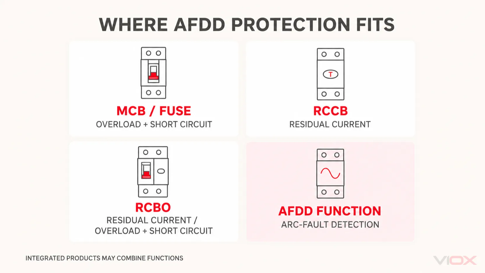 Comparison of overcurrent, residual-current and arc-fault protection functions in MCBs, RCCBs, RCBOs and AFDDs