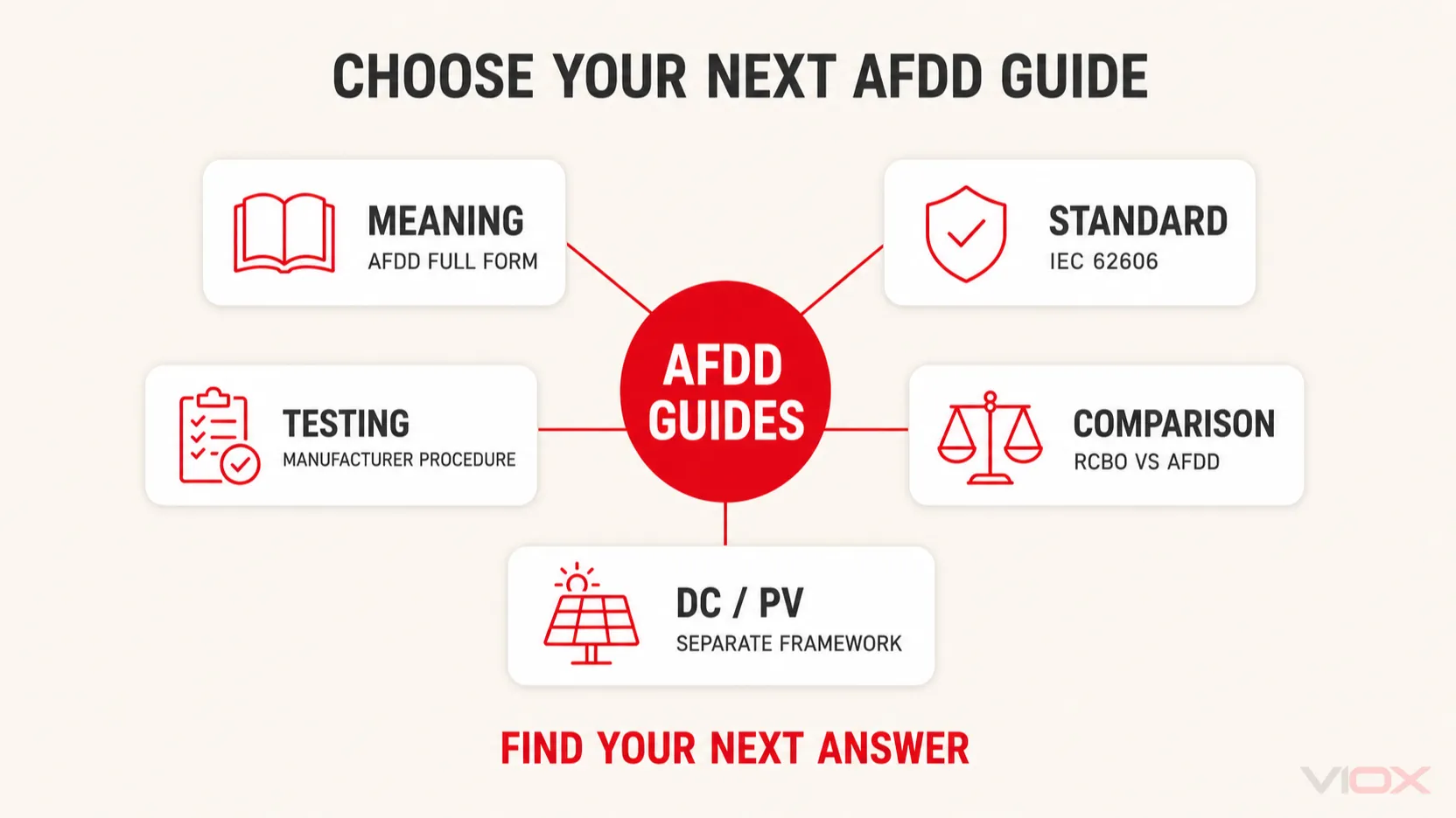 AFDD guide navigator linking terminology, IEC 62606, manufacturer testing procedures, RCBO comparison and separate DC or PV protection topics