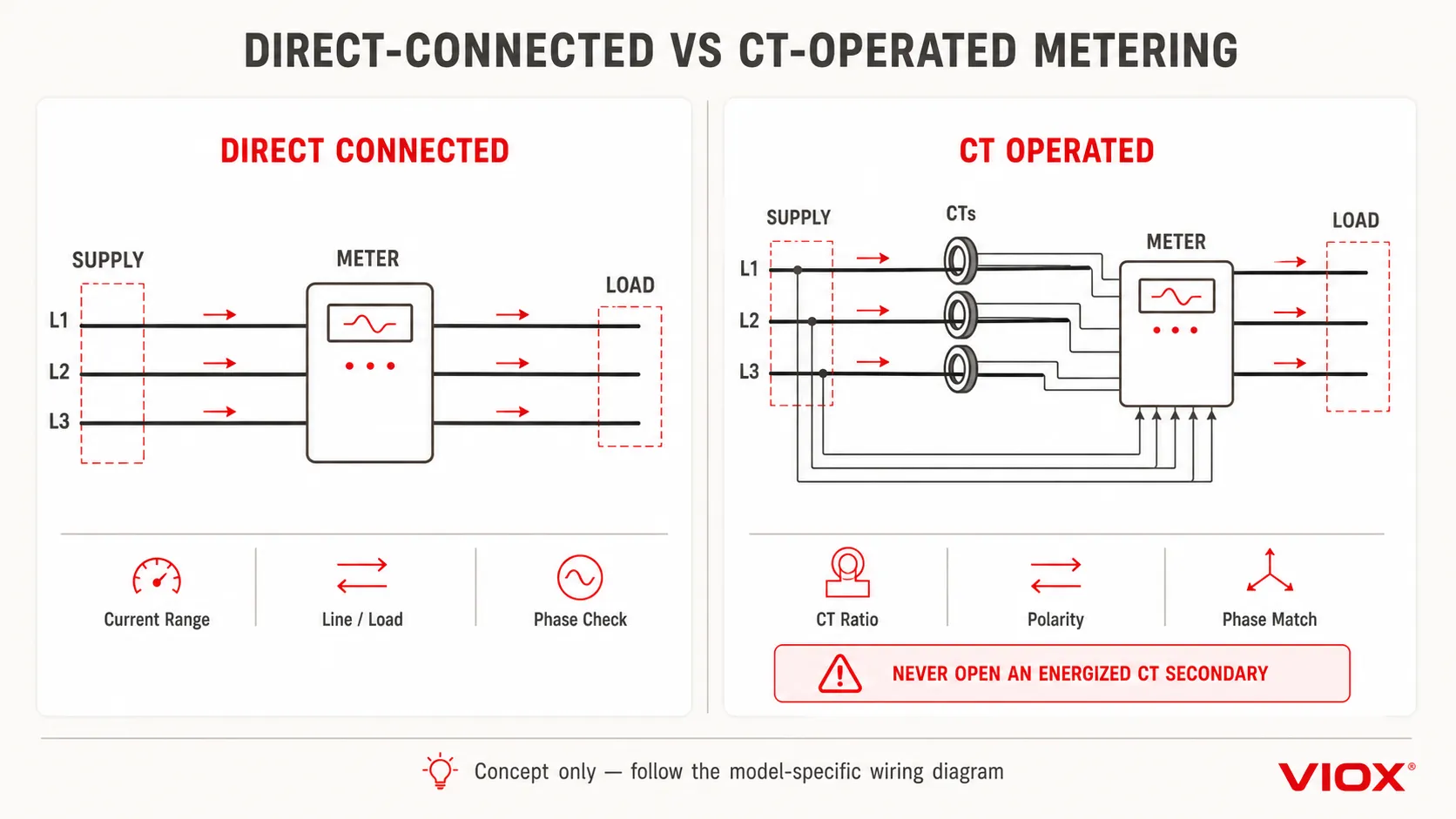 Direct-connected versus CT-operated energy metering concept