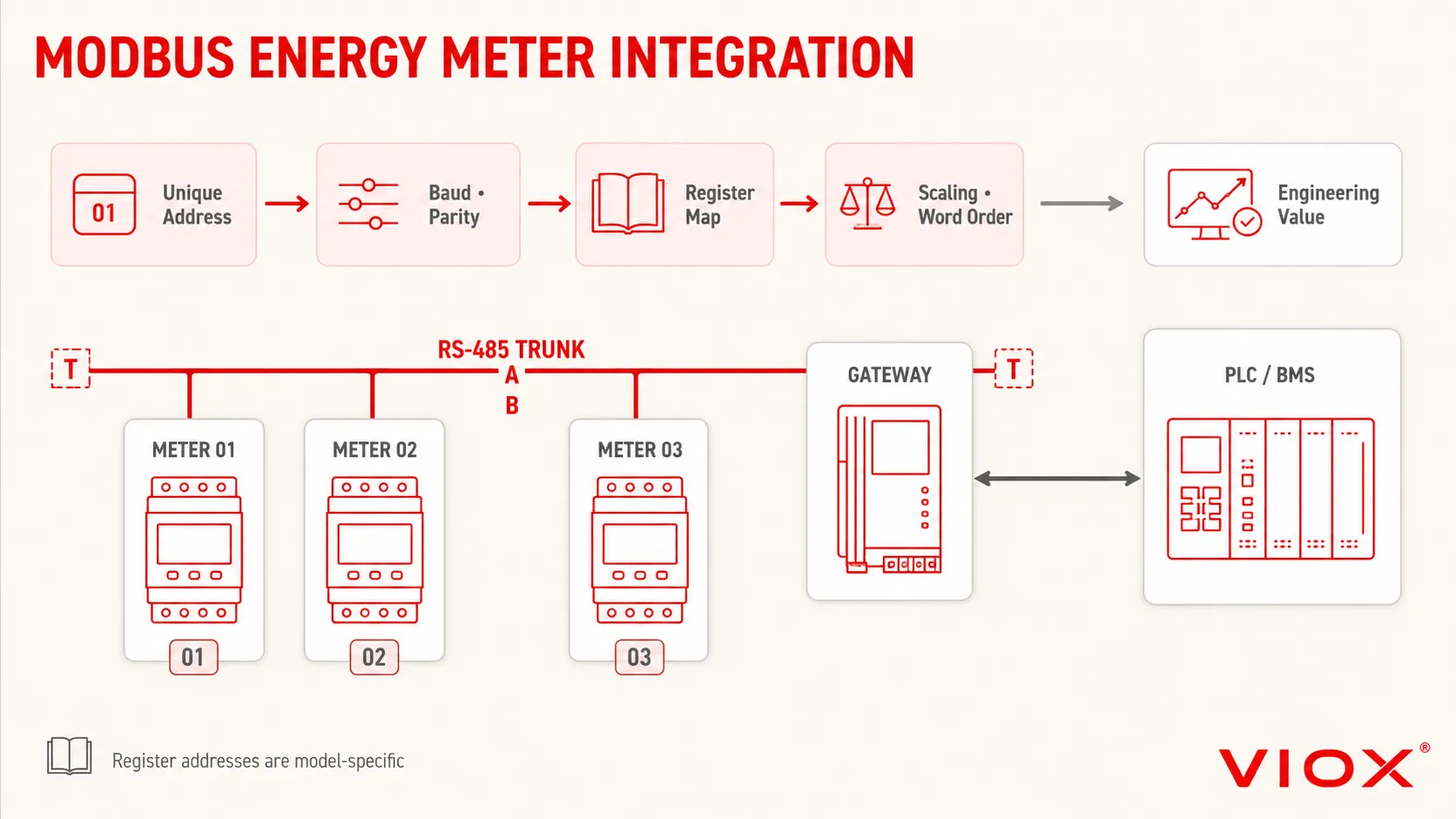 Modbus energy meter integration over an RS-485 trunk