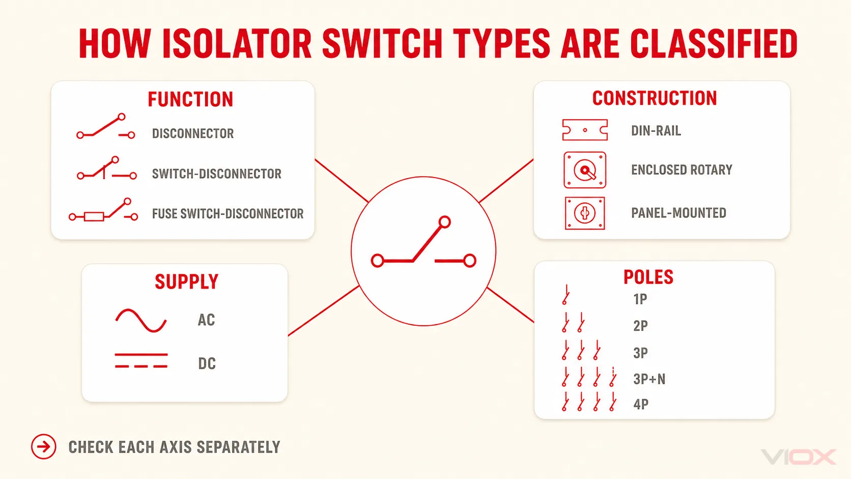 Isolator switch type classification by function, construction, supply, and poles