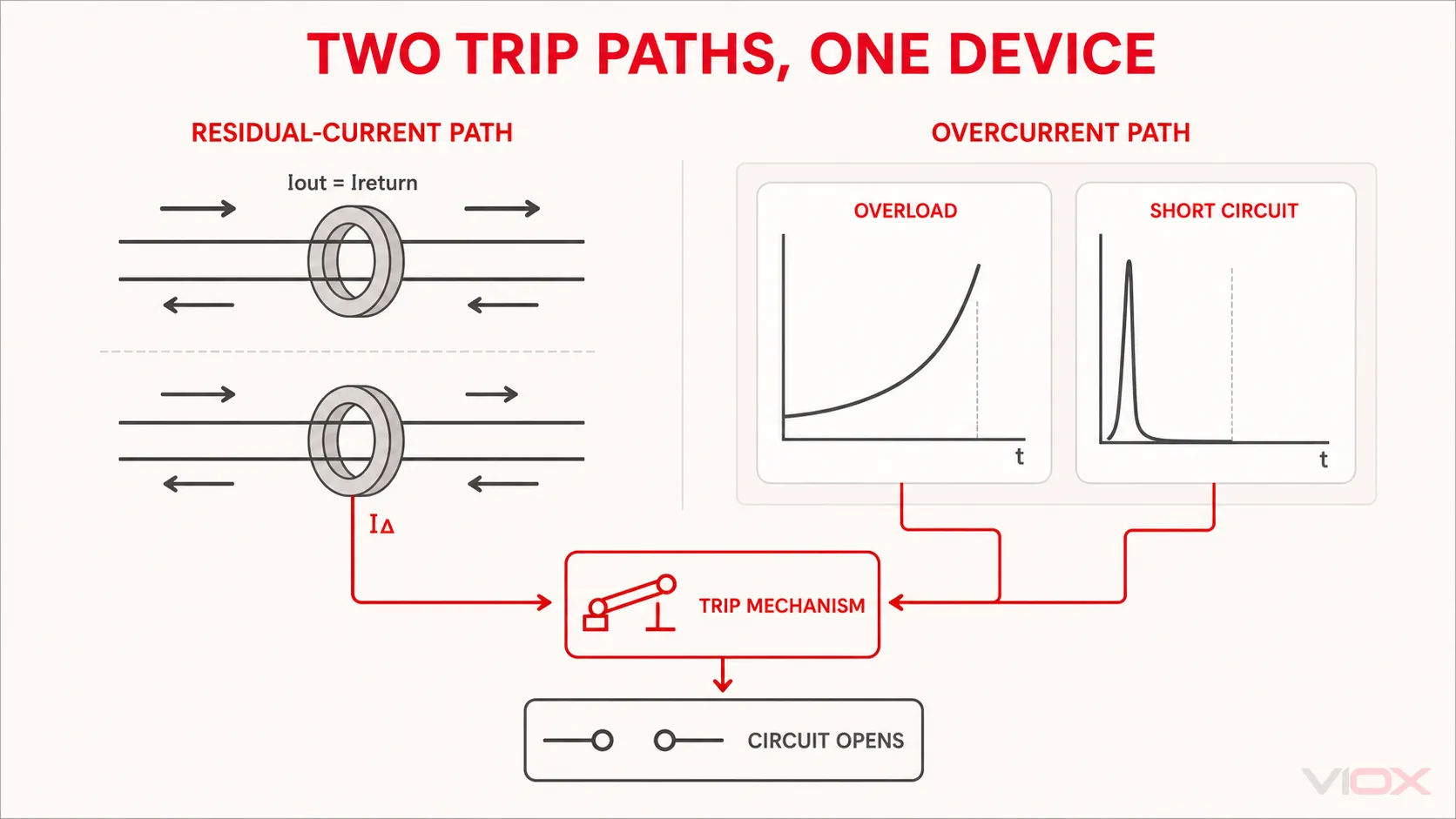 RCBO working principle showing residual-current and overcurrent trip paths converging on one trip mechanism