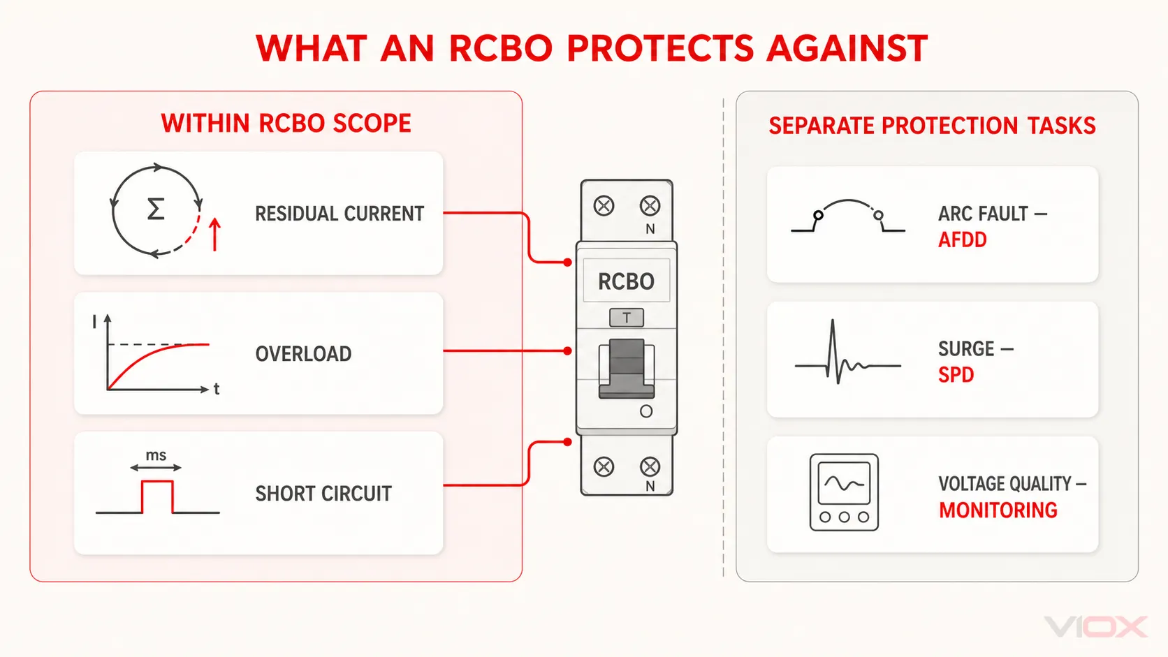 RCBO protection boundary showing residual current, overload, and short circuit within scope while arc fault, surge, and voltage quality require separate protection