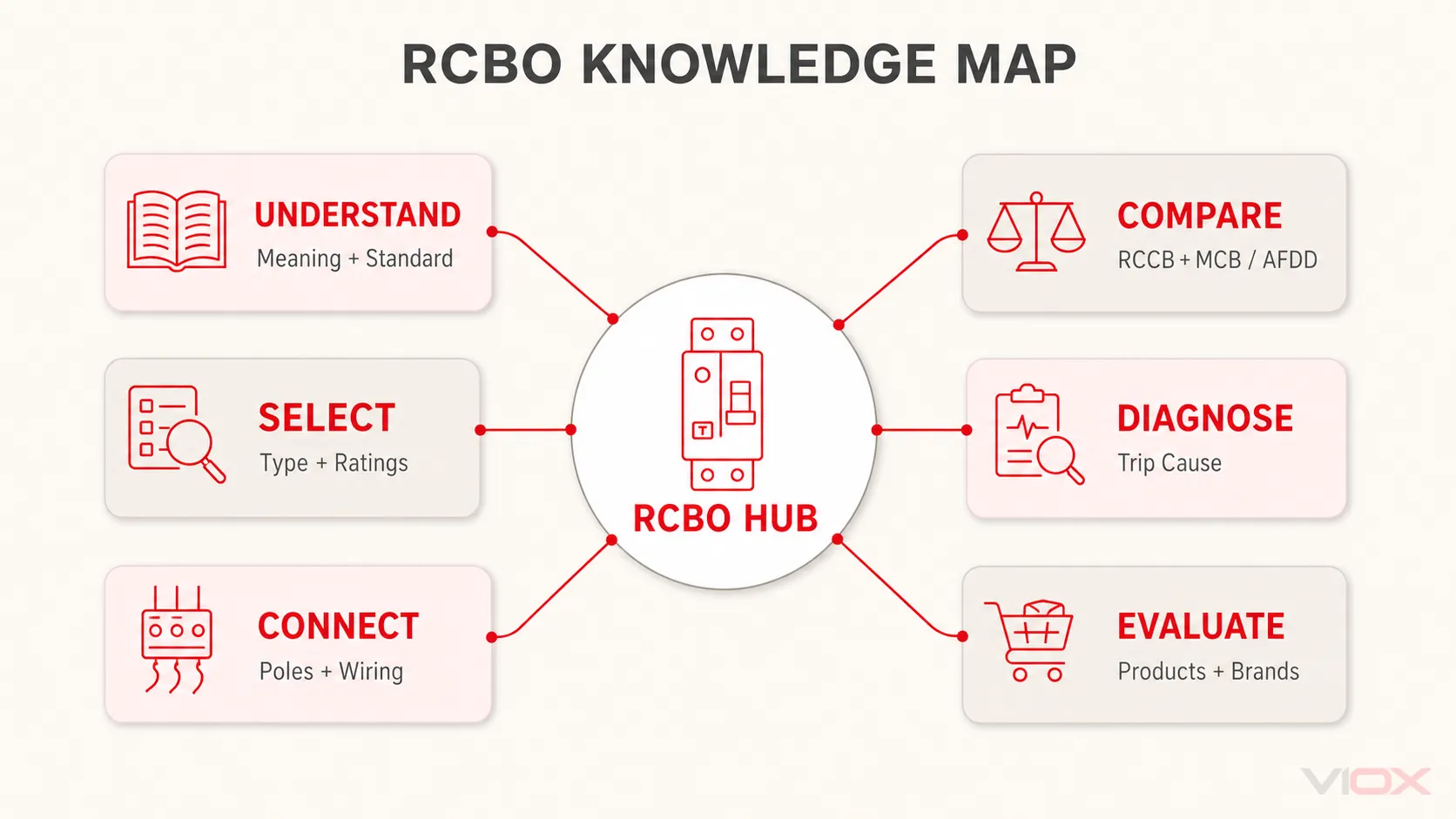 RCBO knowledge map routing readers to understanding, selection, wiring, comparison, diagnosis, and product evaluation resources