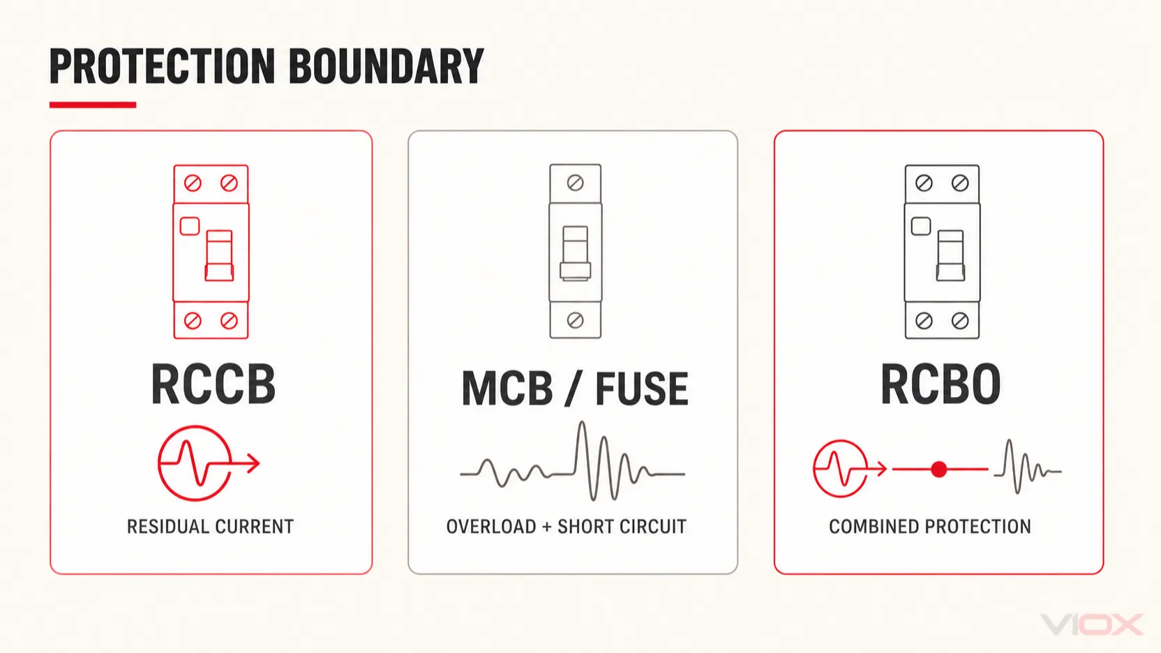 RCCB, MCB or fuse, and RCBO protection functions compared