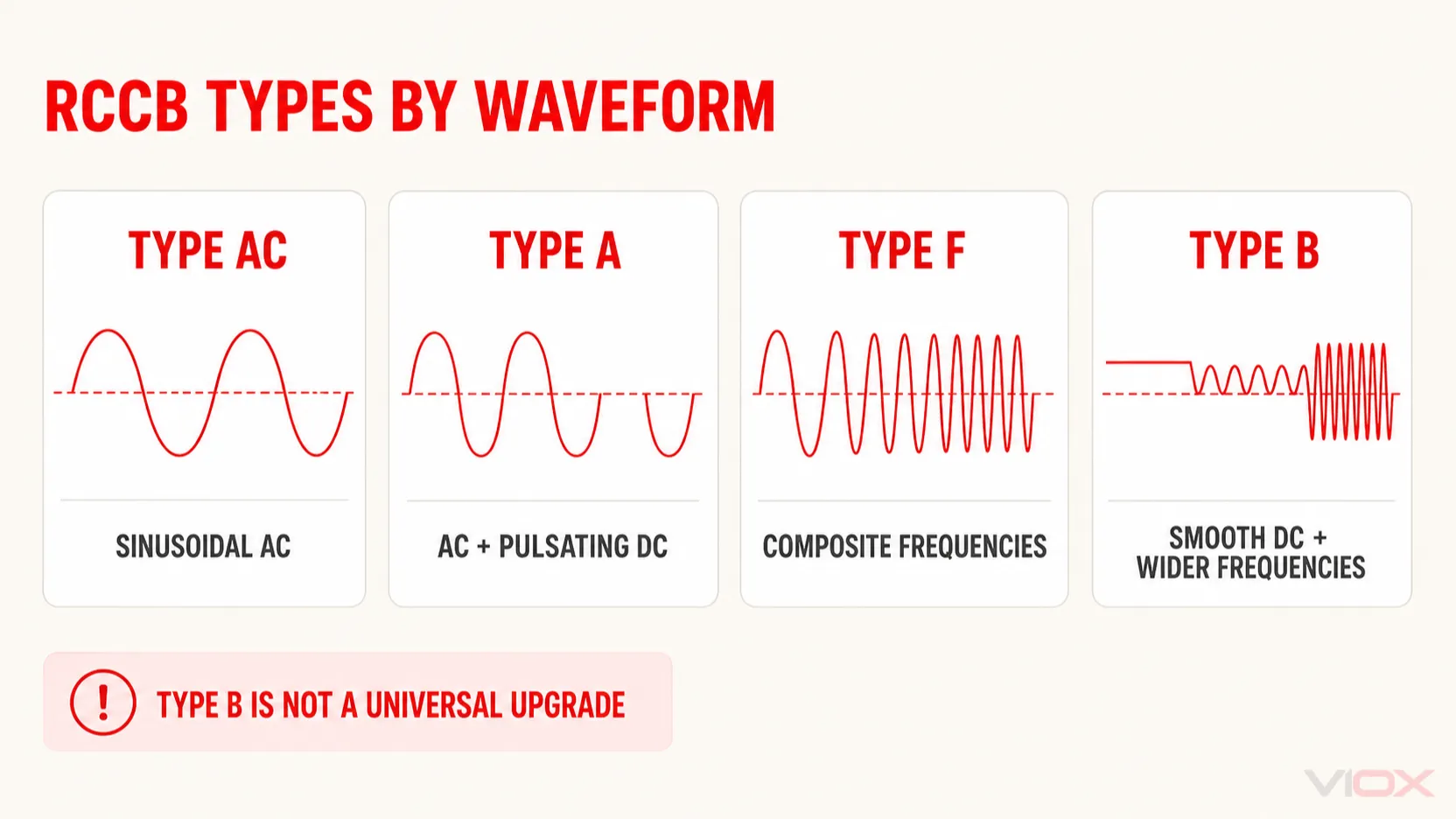 Type AC, Type A, Type F, and Type B RCCB waveform capabilities